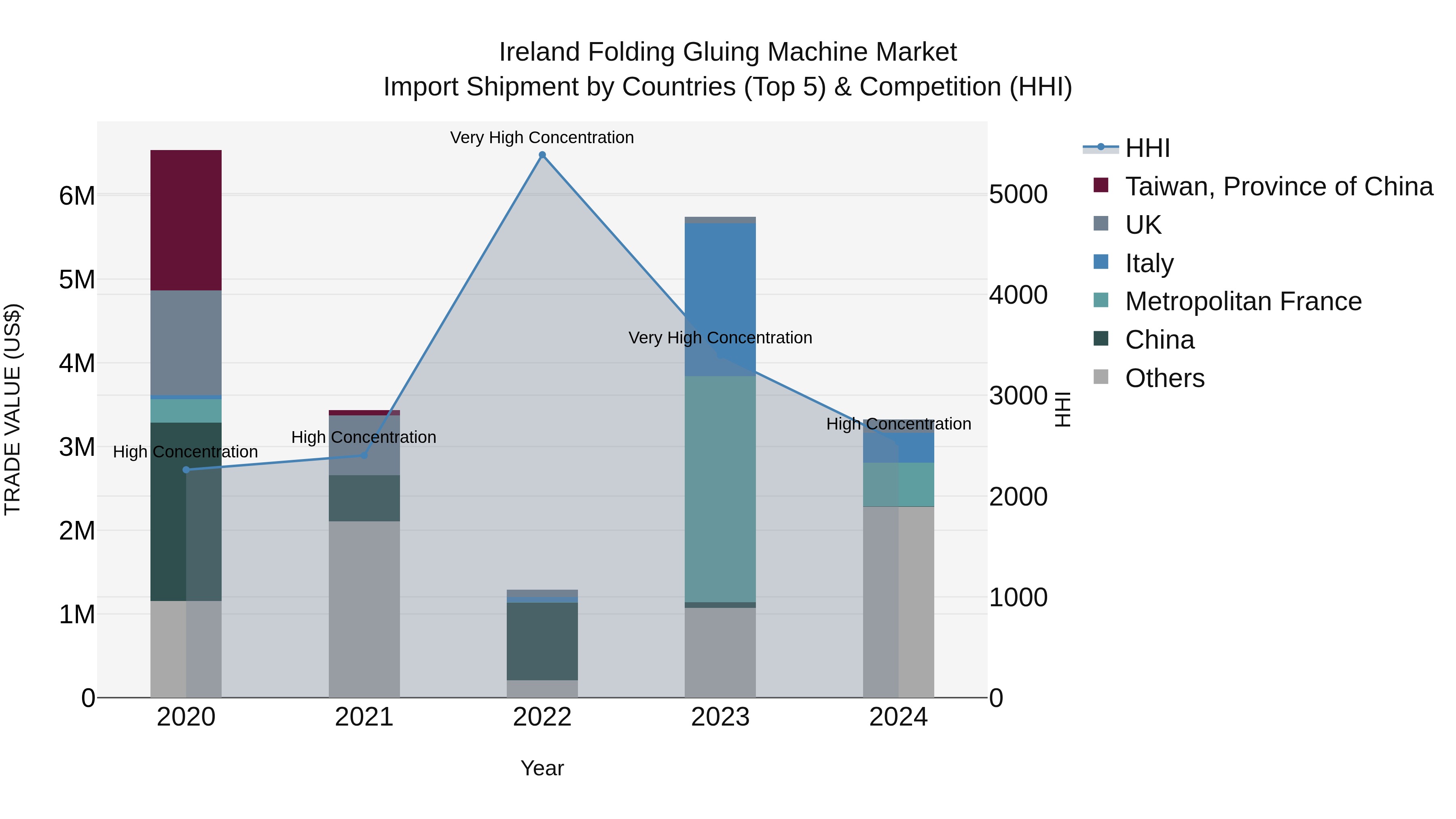 Ireland Folding Gluing Machine Market Top 5 Importing Countries and Market Competition (HHI) Analysis