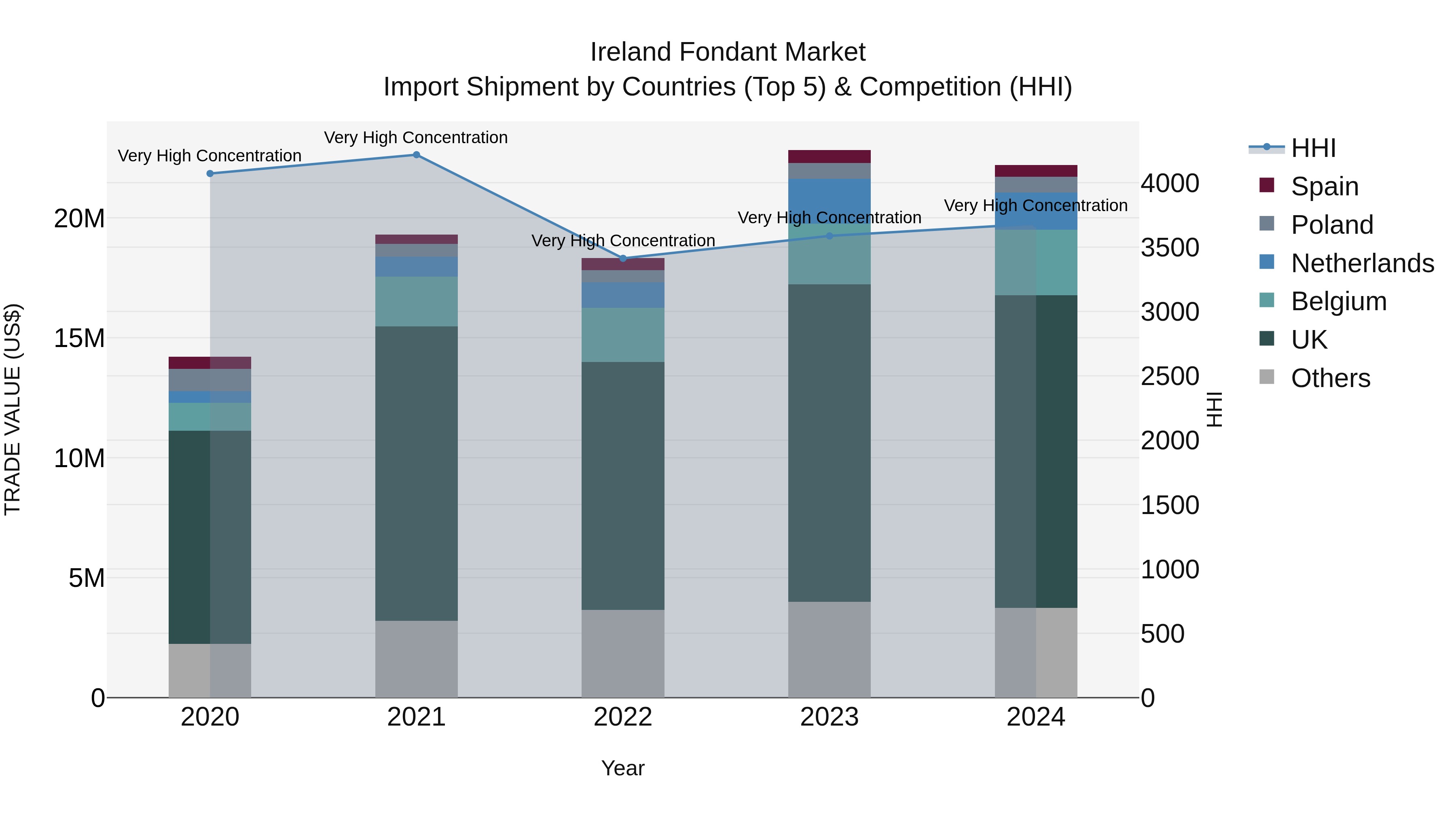 Ireland Fondant Market Top 5 Importing Countries and Market Competition (HHI) Analysis