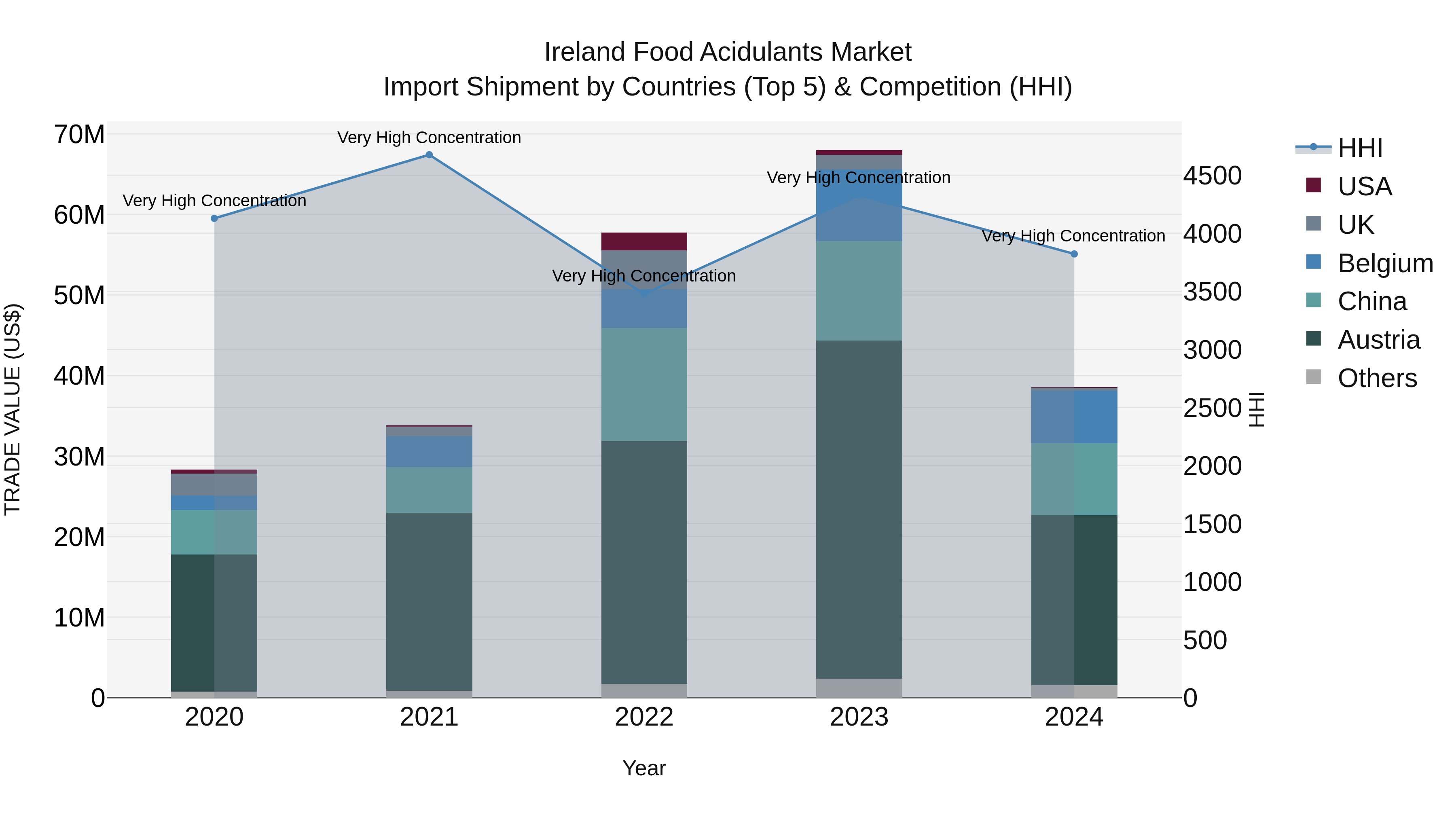 Ireland Food Acidulants Market Top 5 Importing Countries and Market Competition (HHI) Analysis