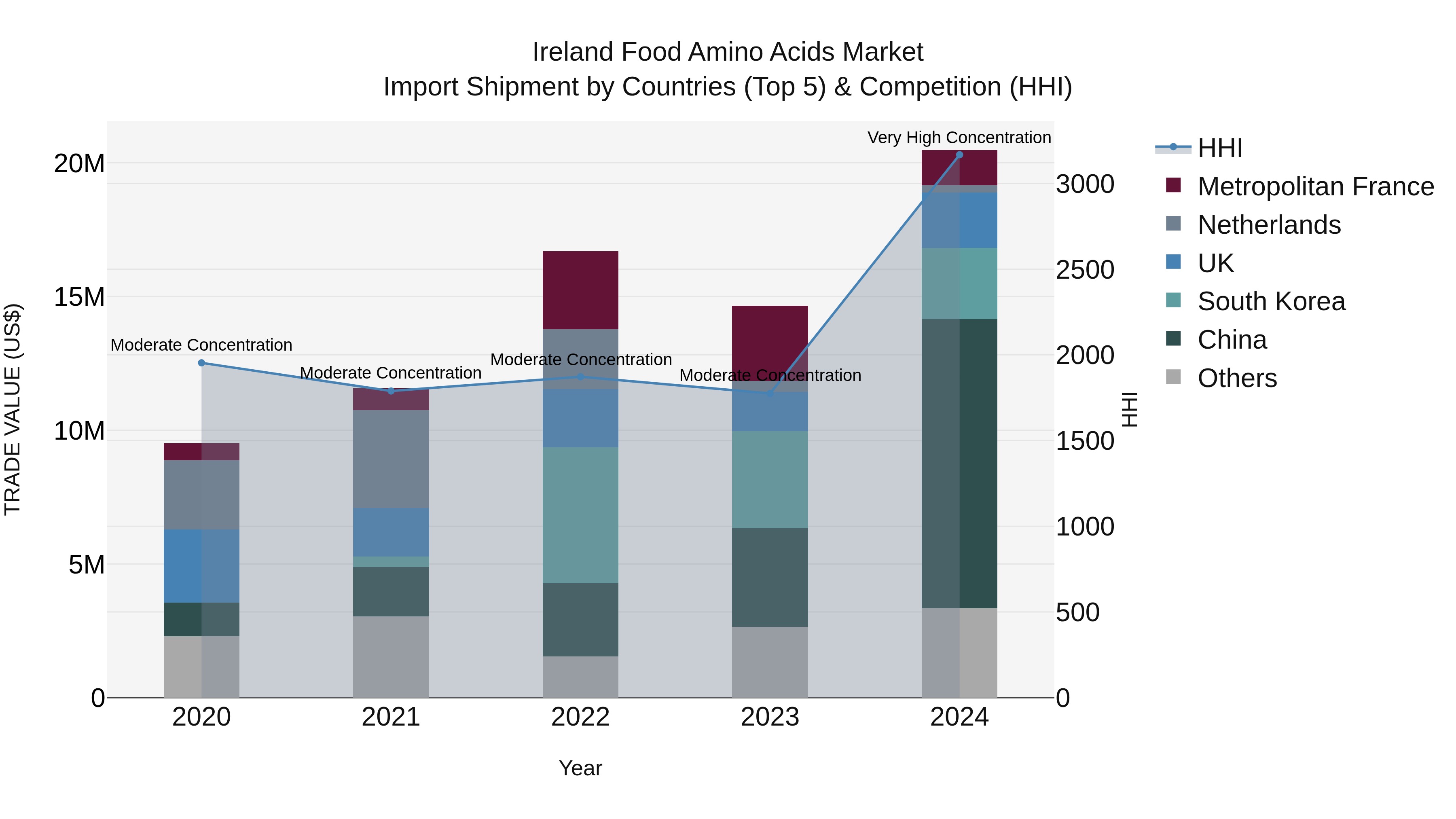 Ireland Food Amino Acids Market Top 5 Importing Countries and Market Competition (HHI) Analysis