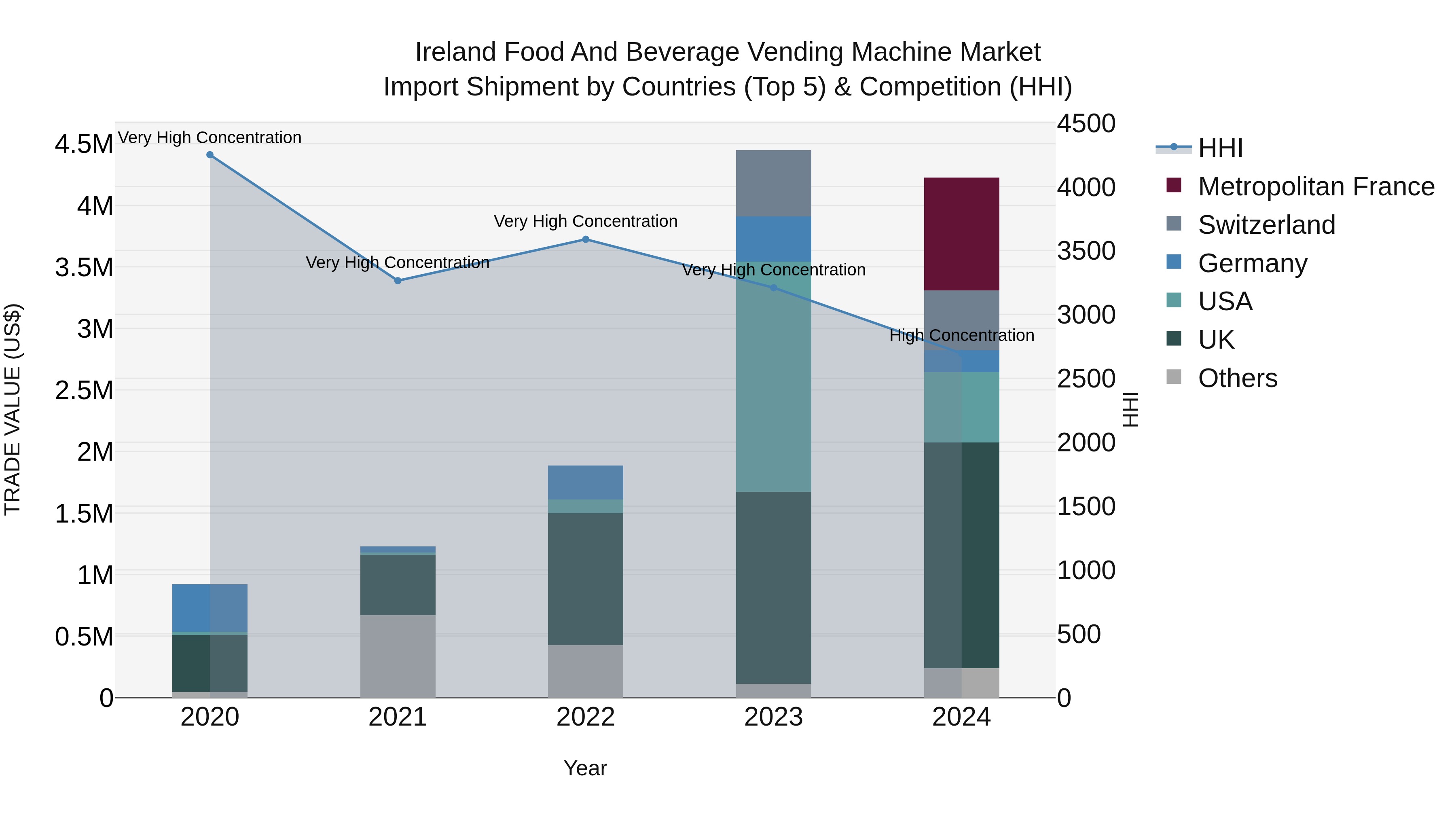 Ireland Food and Beverage Vending Machine Market Top 5 Importing Countries and Market Competition (HHI) Analysis