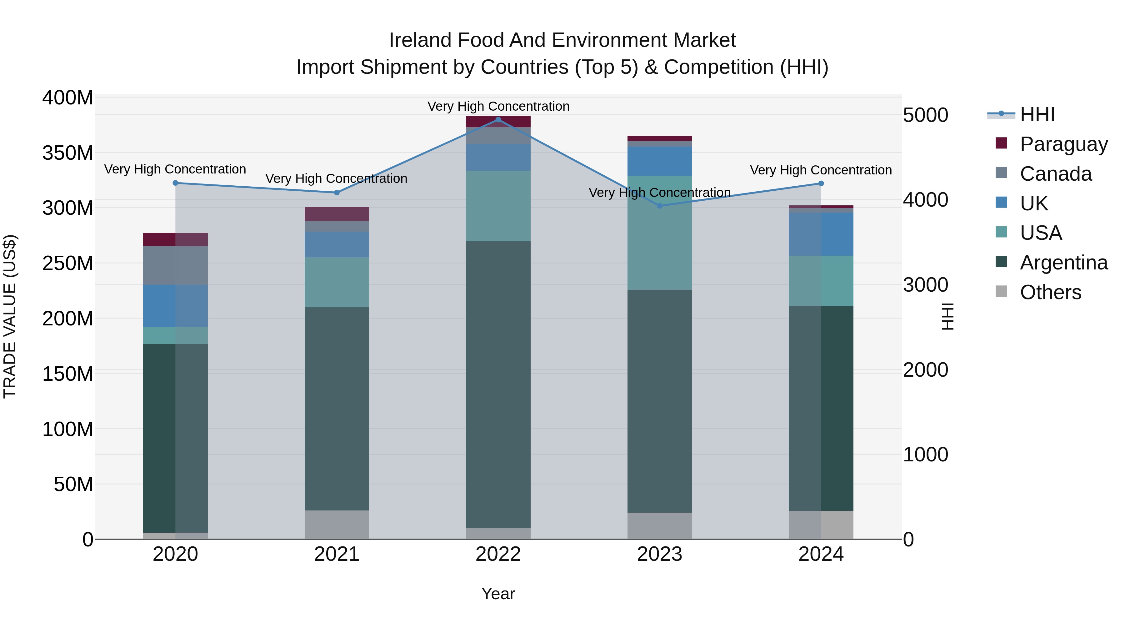 Ireland Food and Environment Market Top 5 Importing Countries and Market Competition (HHI) Analysis