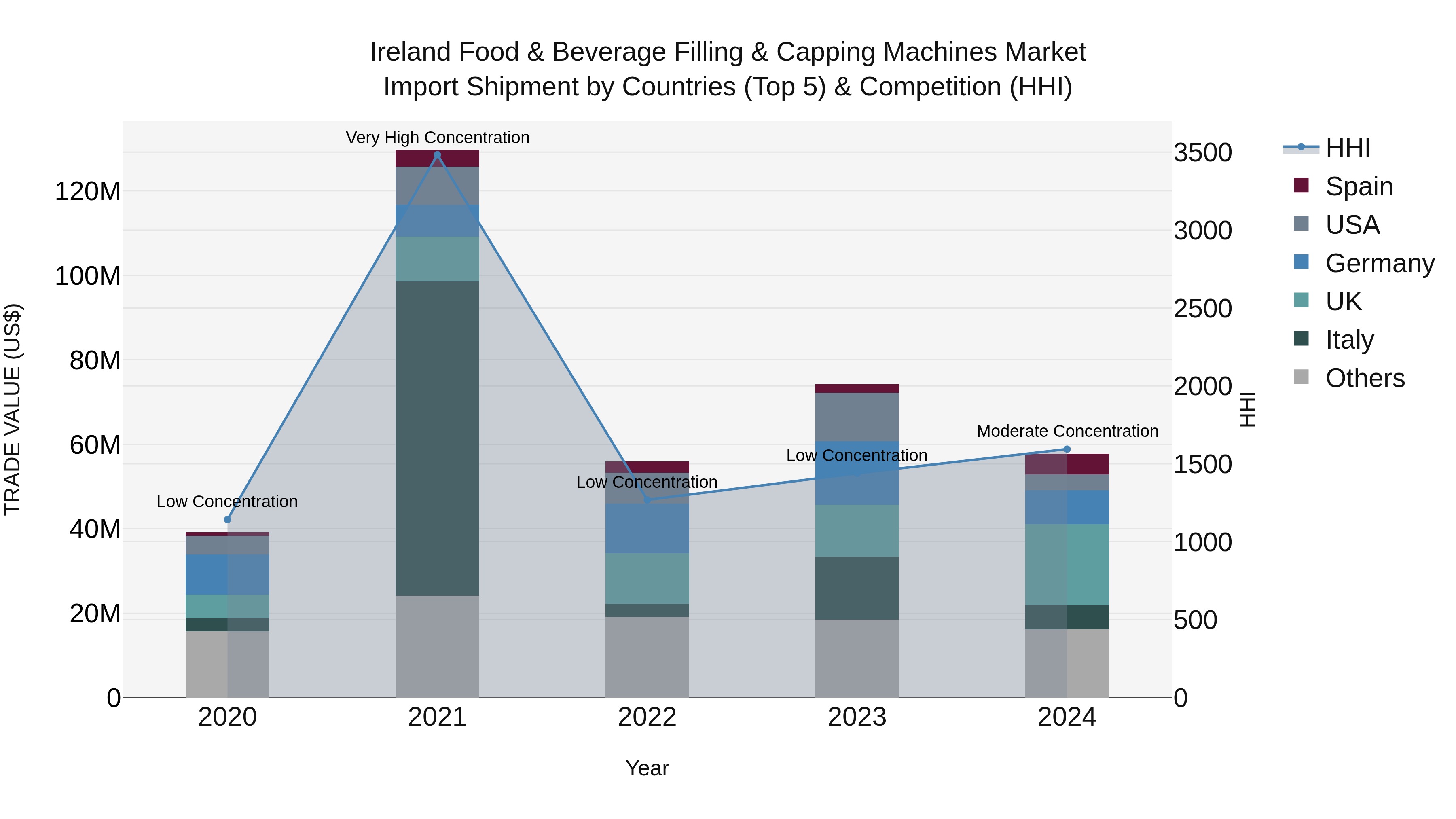 Ireland Food & Beverage Filling & Capping Machines Market Top 5 Importing Countries and Market Competition (HHI) Analysis
