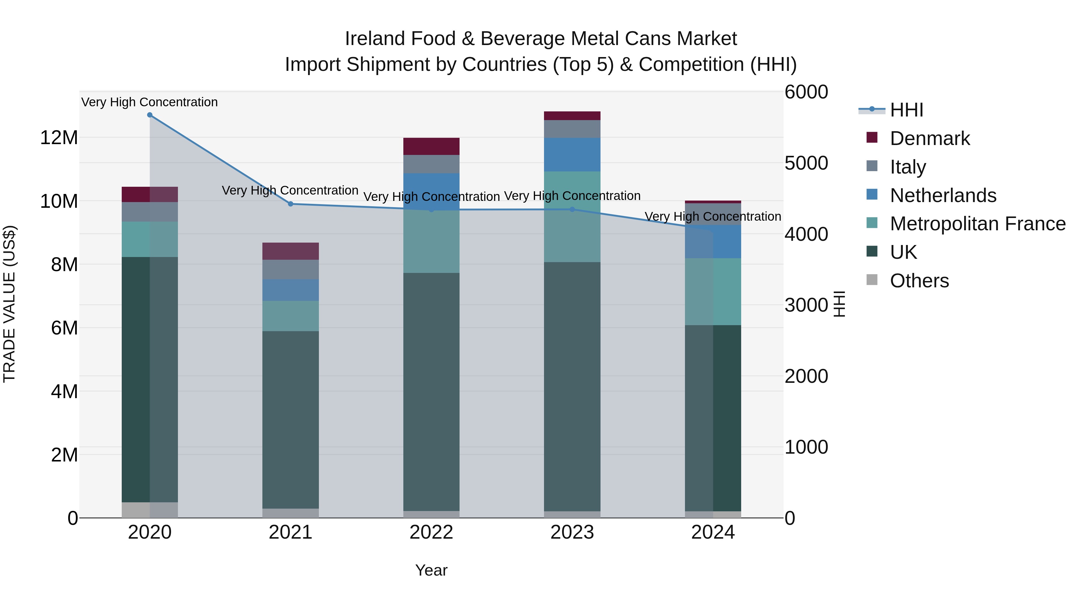 Ireland Food & Beverage Metal Cans Market Top 5 Importing Countries and Market Competition (HHI) Analysis