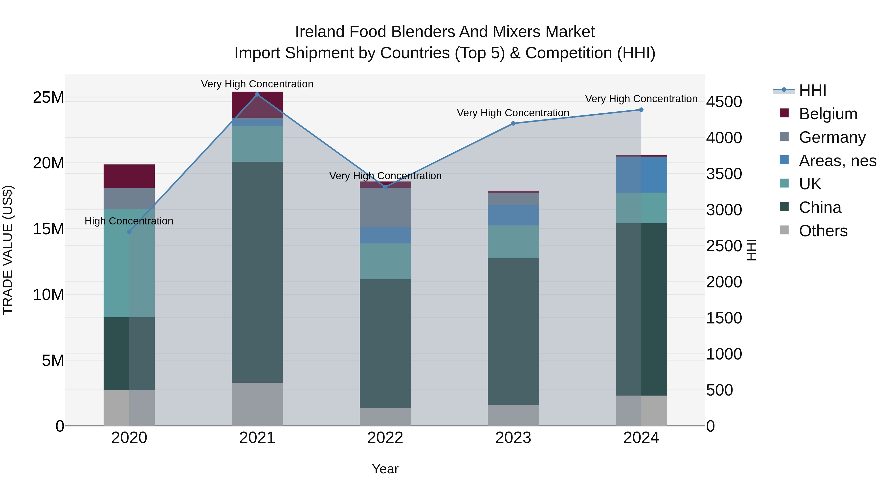 Ireland Food Blenders and Mixers Market Top 5 Importing Countries and Market Competition (HHI) Analysis