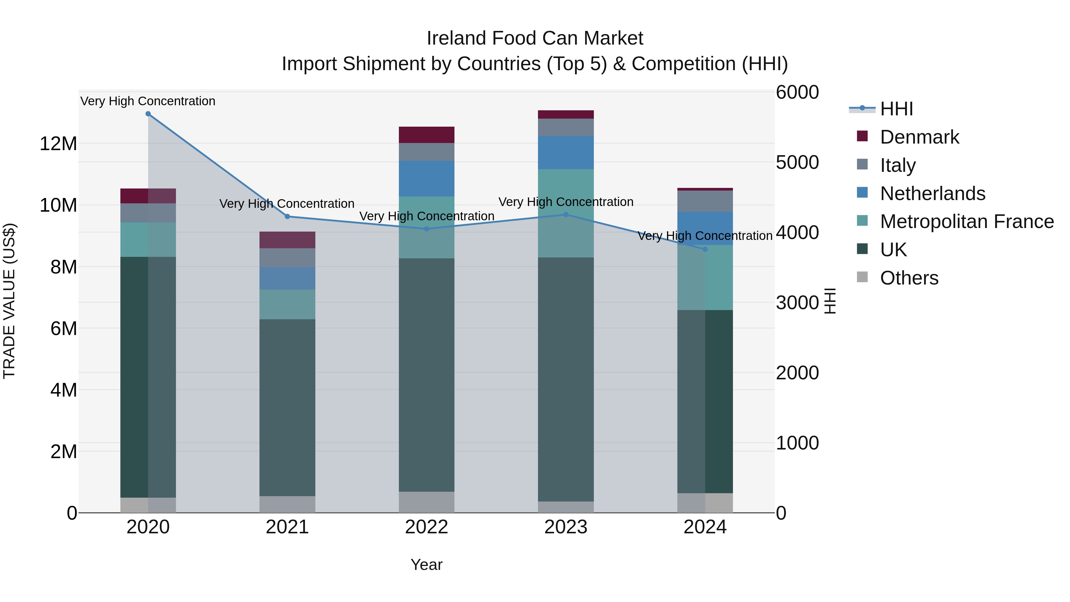 Ireland Food Can Market Top 5 Importing Countries and Market Competition (HHI) Analysis