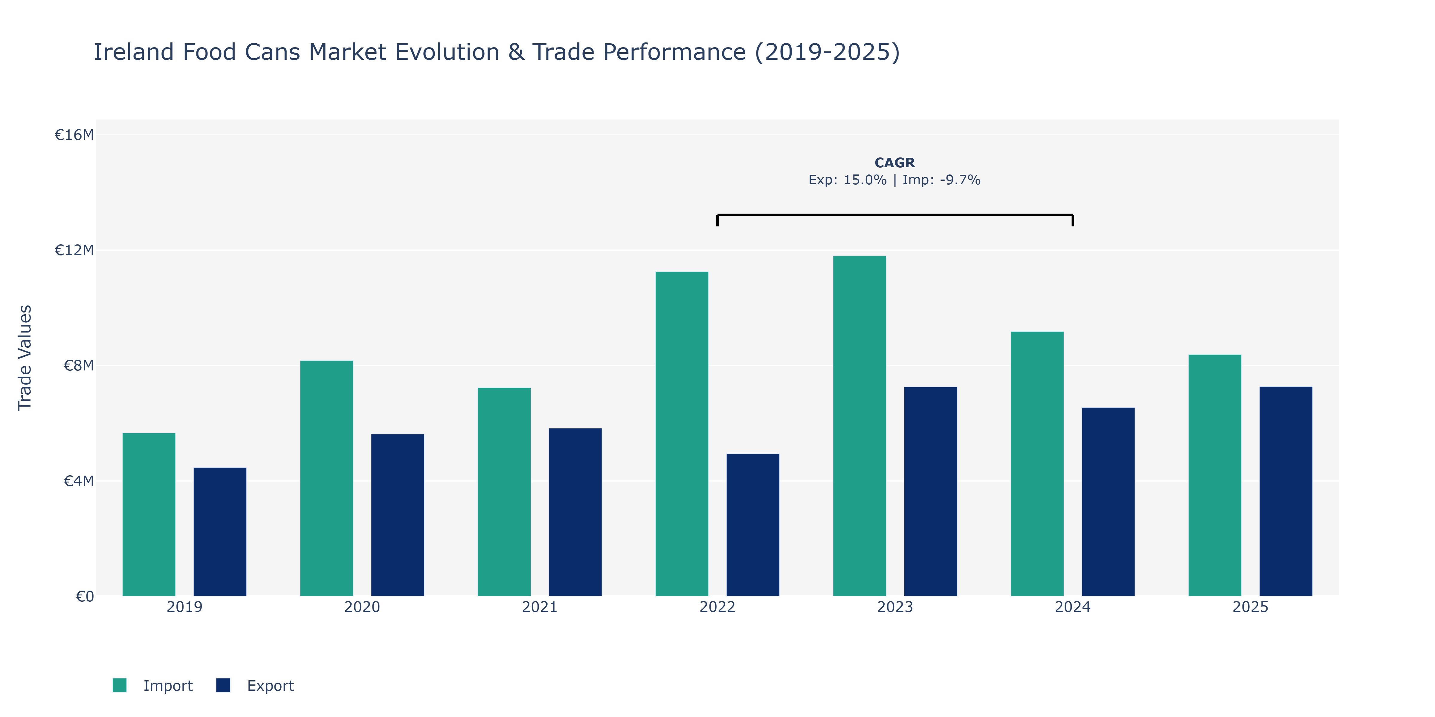 Ireland Food Cans Market: Production & Trade Performance (2019-2025) Size