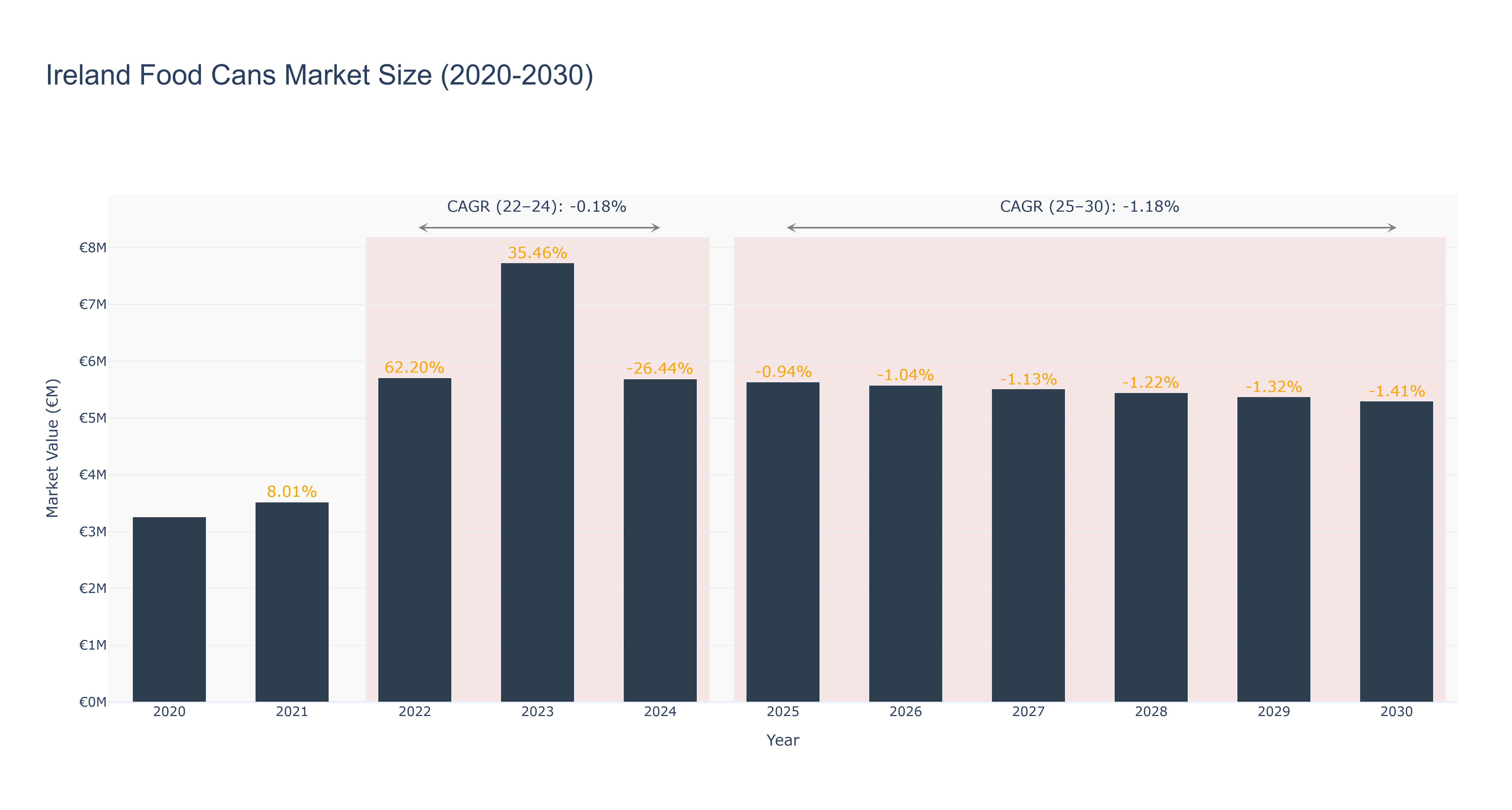 Ireland Food Cans Market Size (2020-2030) Size