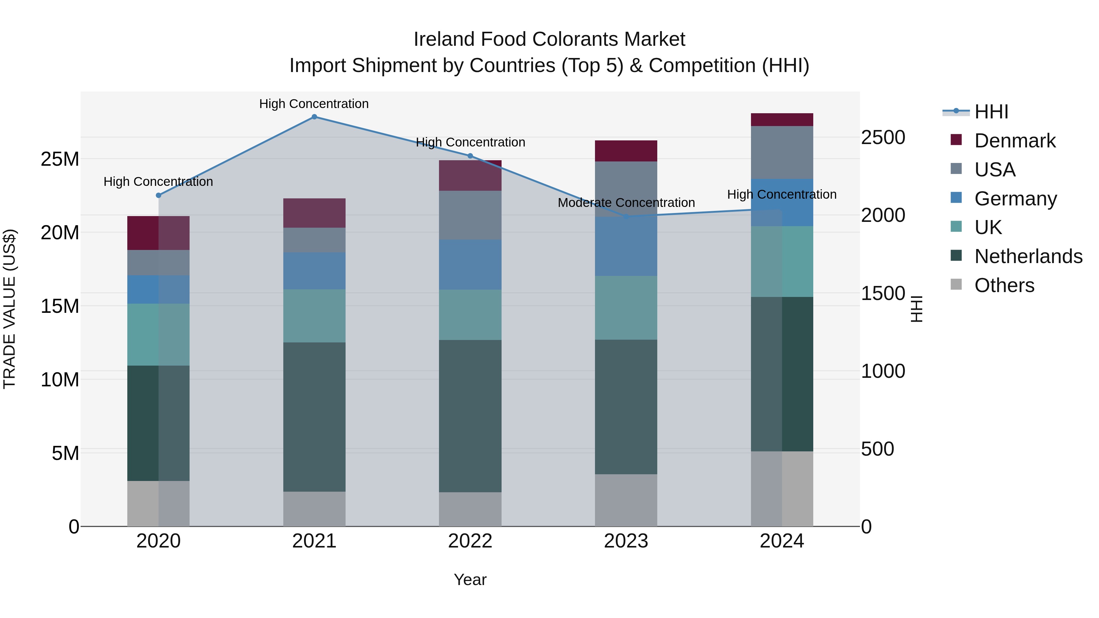 Ireland Food Colorants Market Top 5 Importing Countries and Market Competition (HHI) Analysis