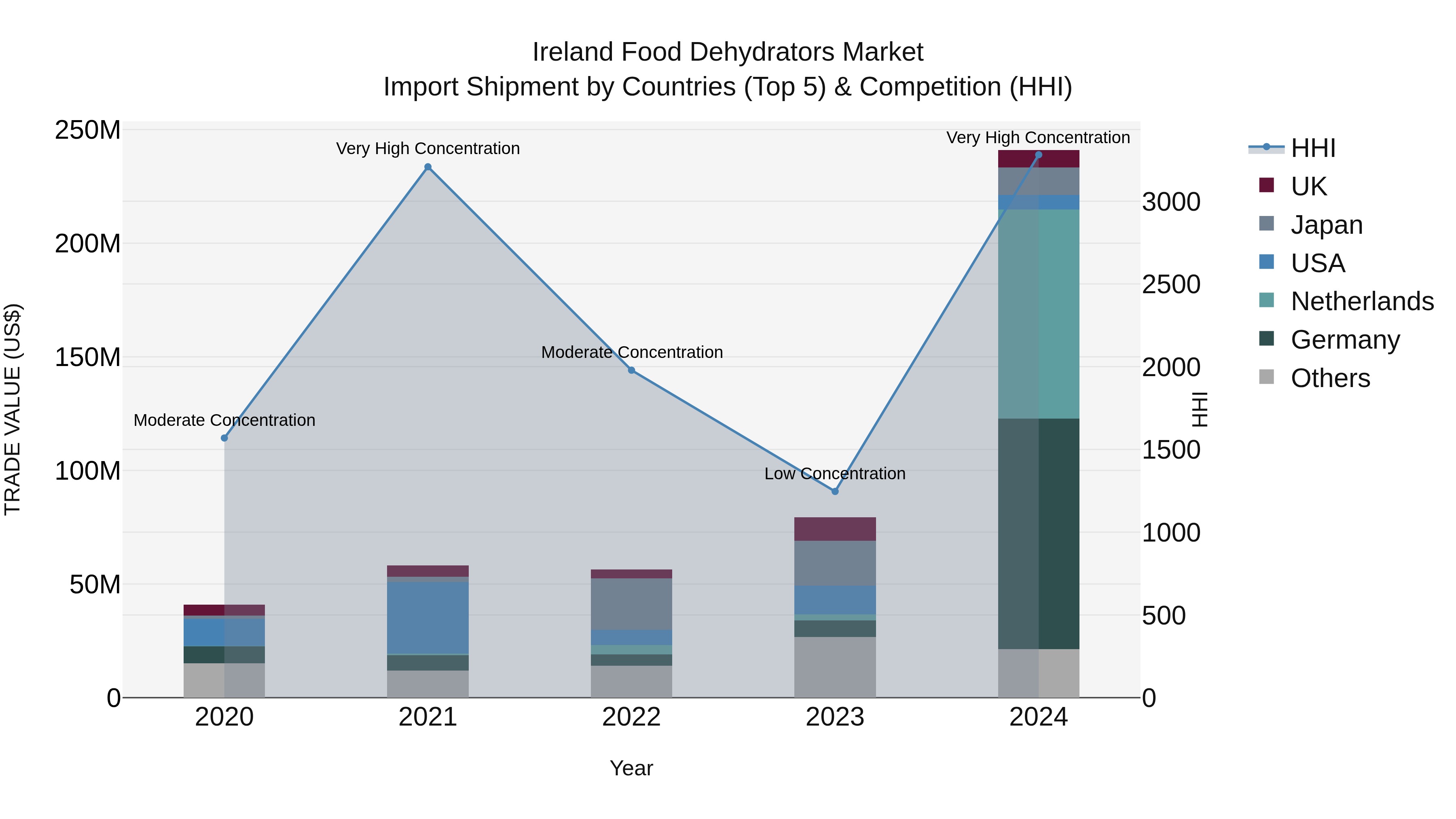 Ireland Food Dehydrators Market Top 5 Importing Countries and Market Competition (HHI) Analysis