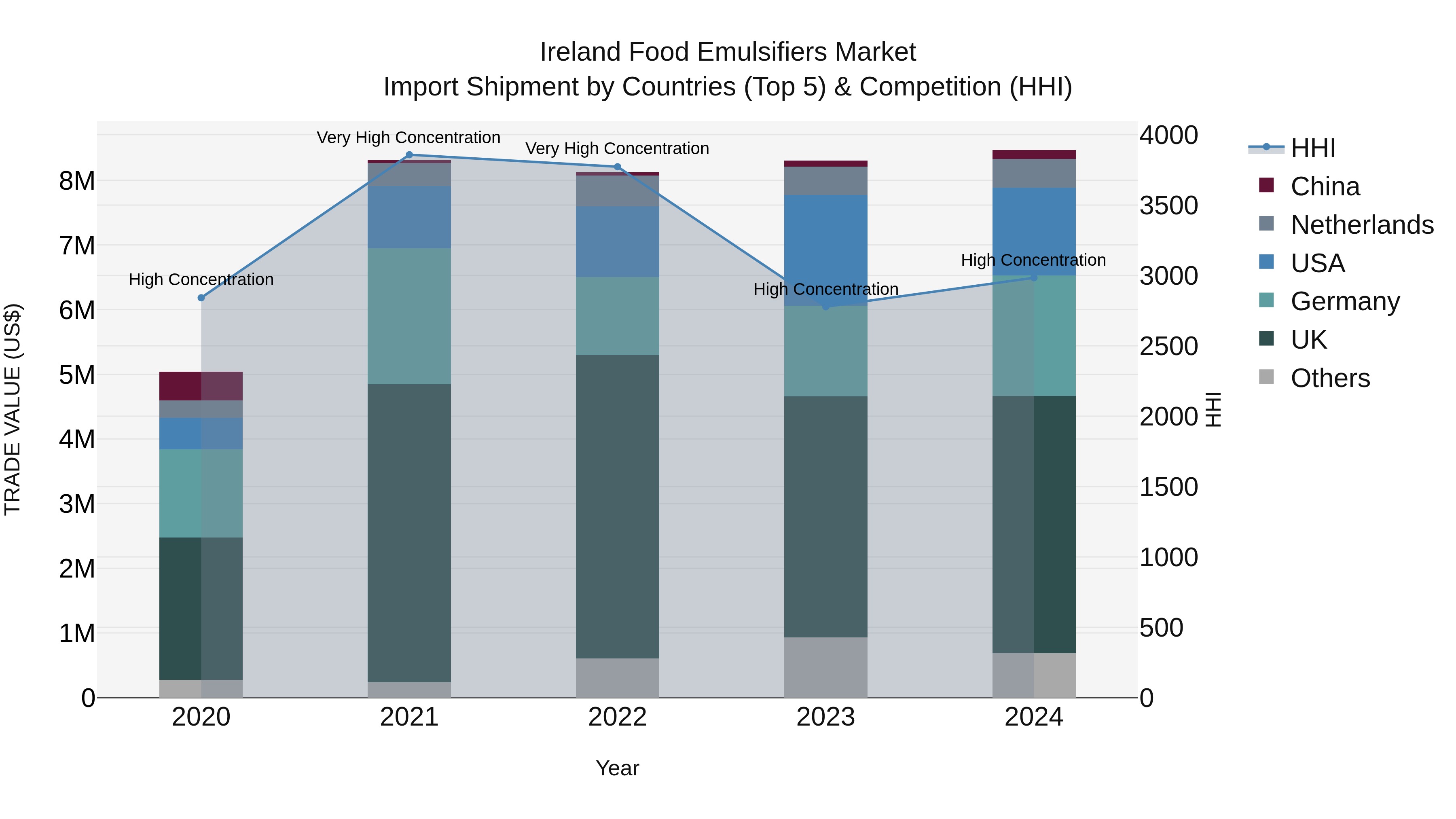 Ireland Food Emulsifiers Market Top 5 Importing Countries and Market Competition (HHI) Analysis
