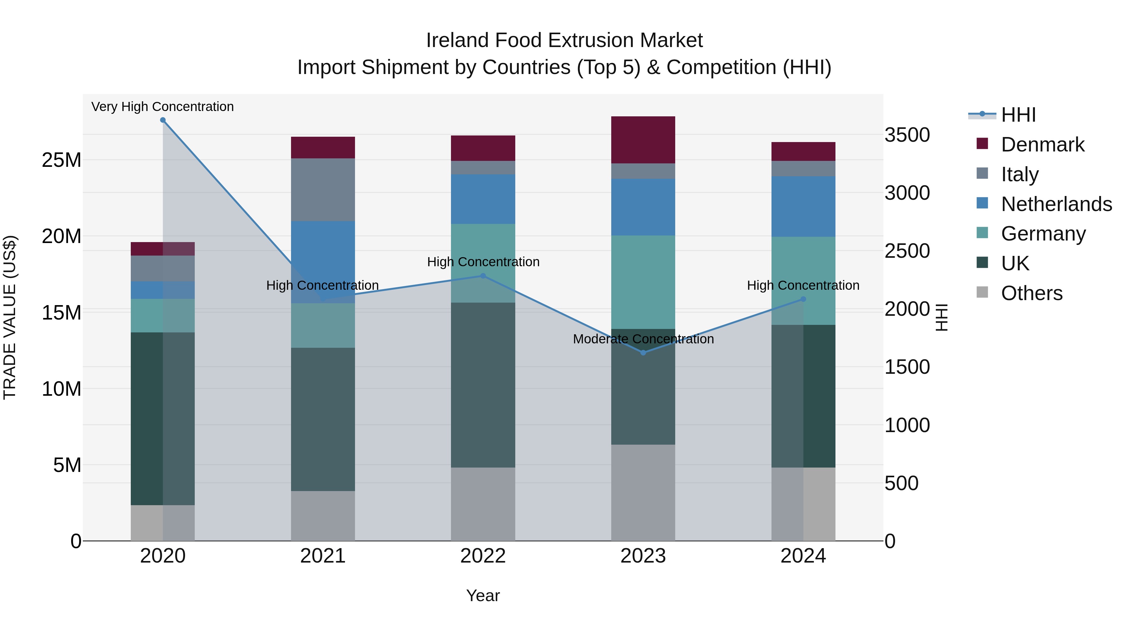 Ireland Food Extrusion Market Top 5 Importing Countries and Market Competition (HHI) Analysis