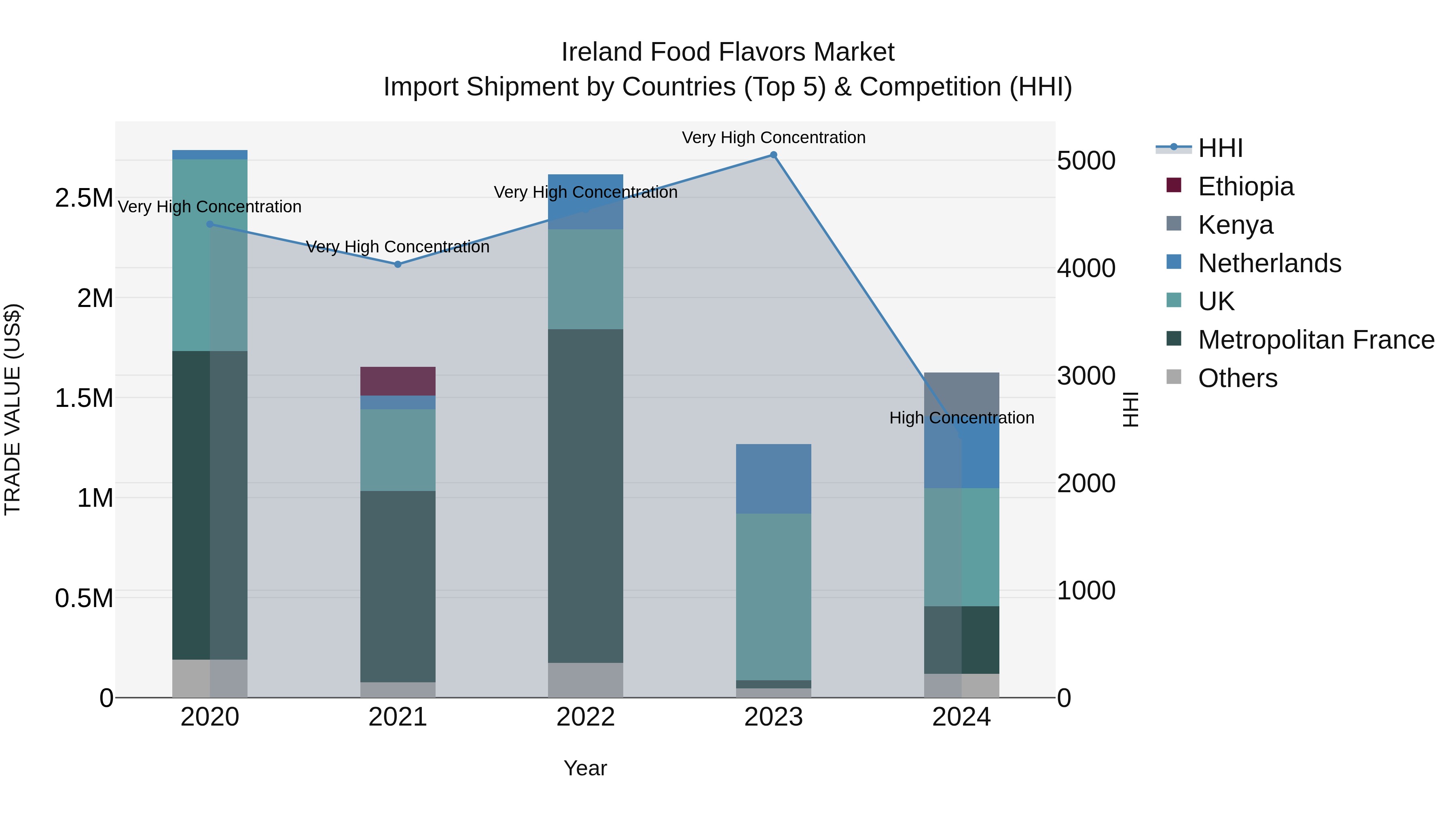 Ireland Food Flavors Market Top 5 Importing Countries and Market Competition (HHI) Analysis