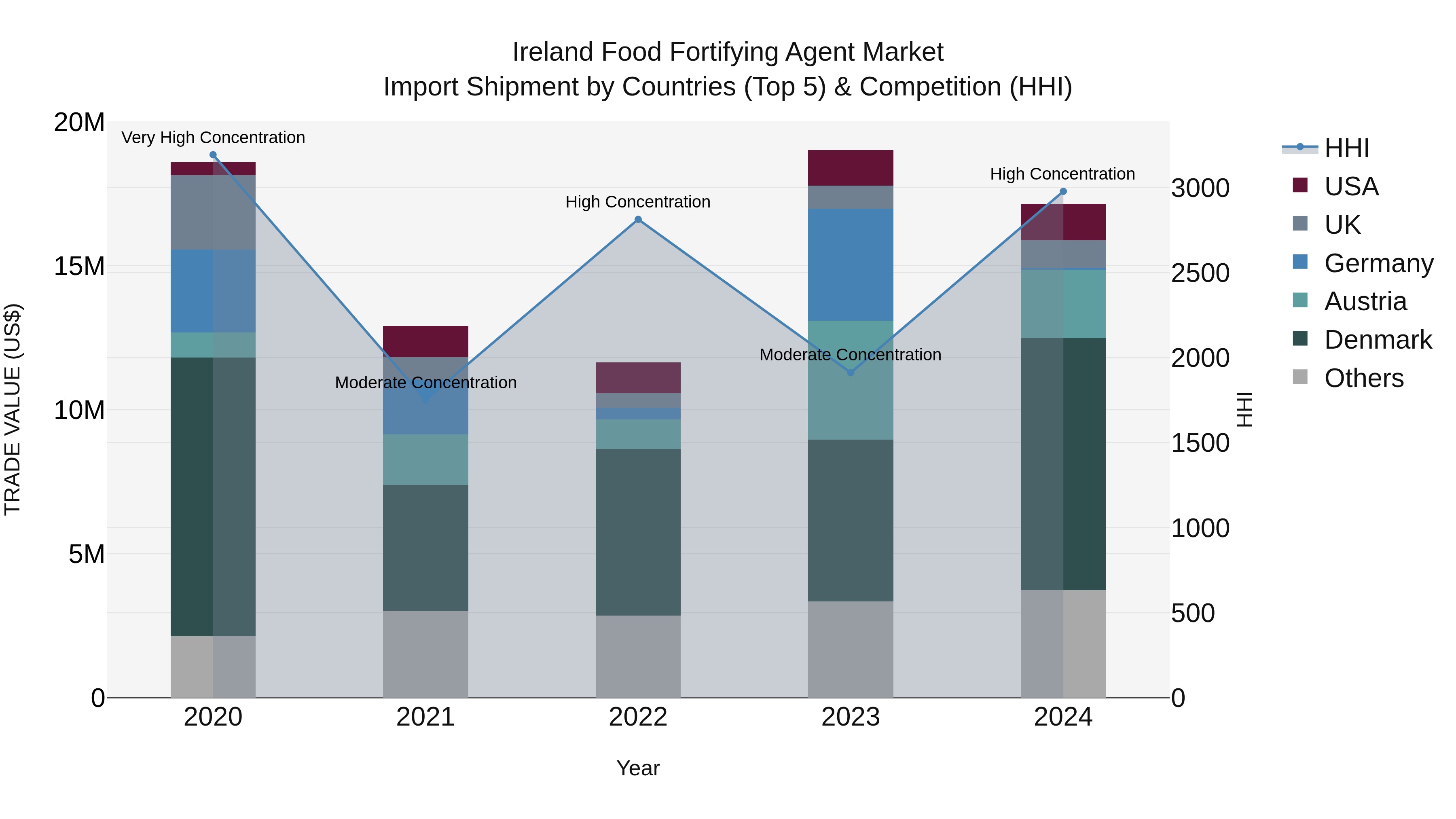 Ireland Food Fortifying Agent Market Top 5 Importing Countries and Market Competition (HHI) Analysis