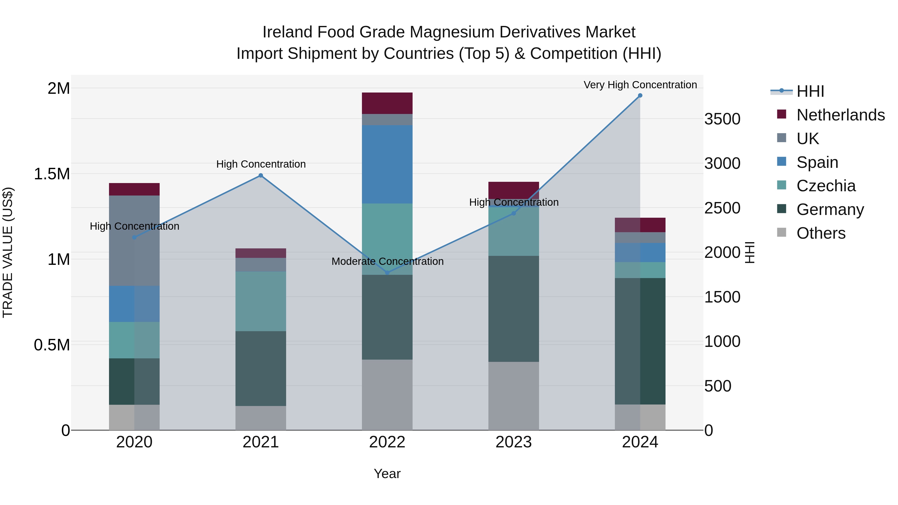 Ireland Food Grade Magnesium Derivatives Market Top 5 Importing Countries and Market Competition (HHI) Analysis