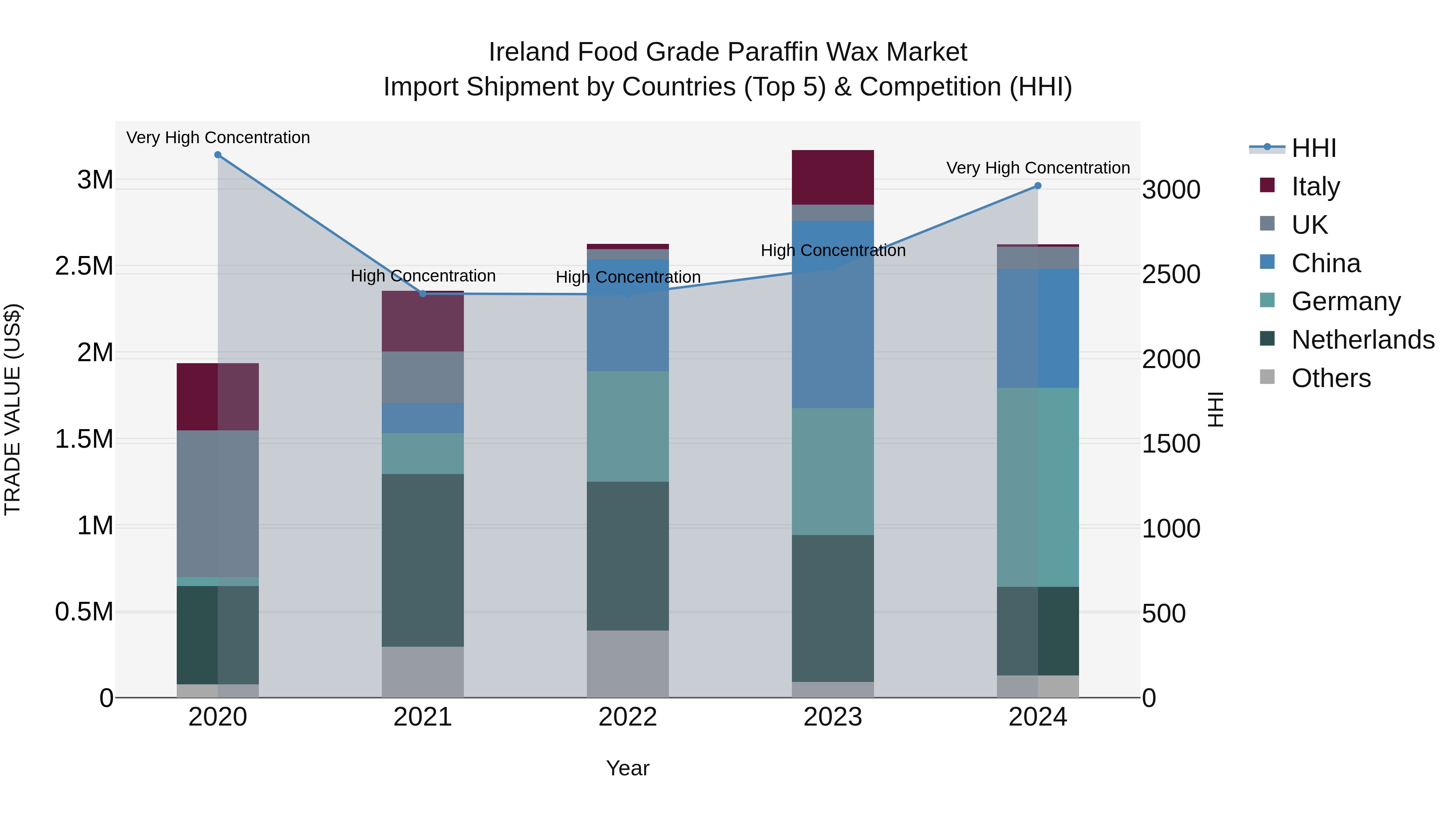Ireland Food Grade Paraffin Wax Market Top 5 Importing Countries and Market Competition (HHI) Analysis