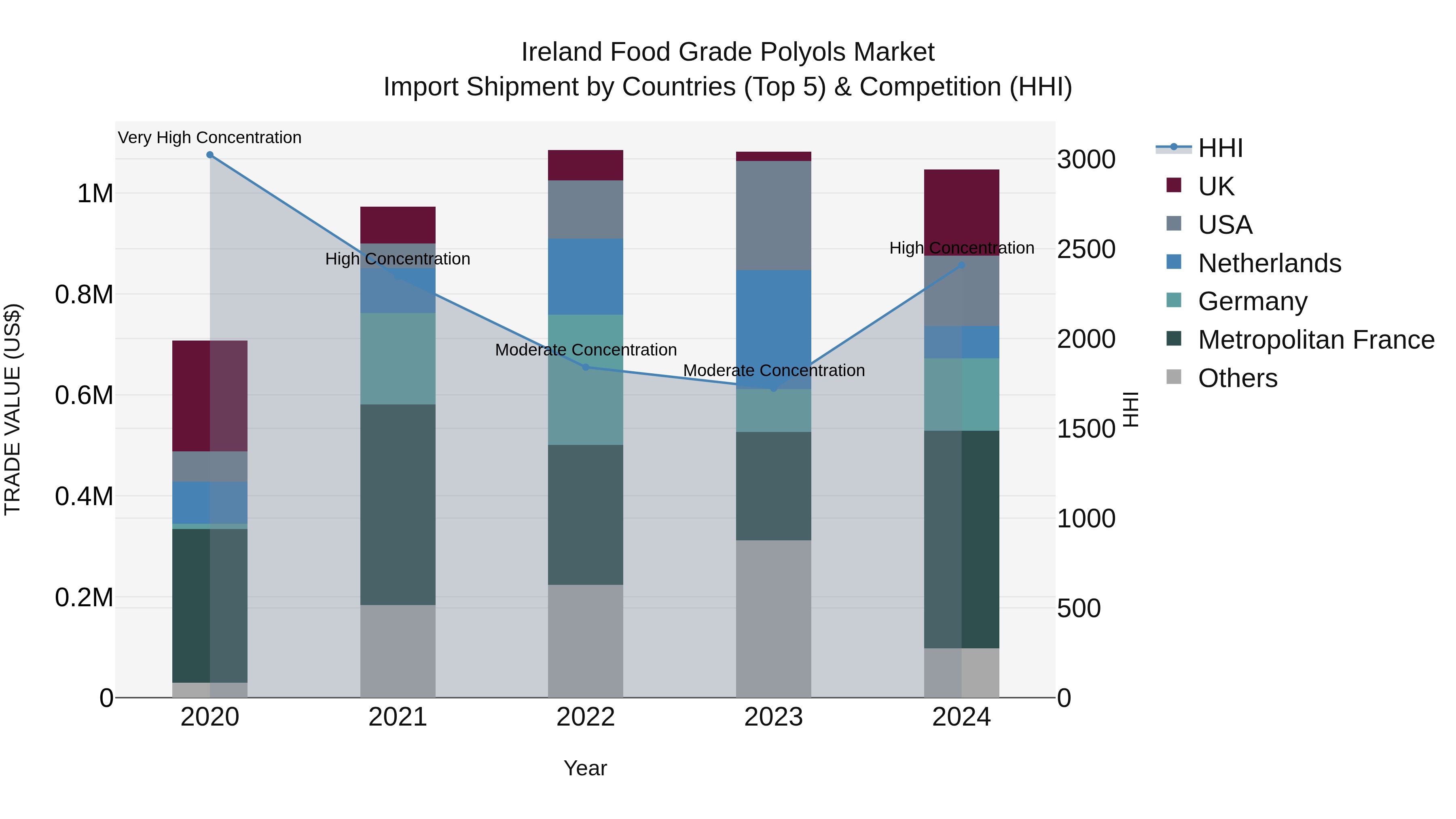 Ireland Food Grade Polyols Market Top 5 Importing Countries and Market Competition (HHI) Analysis