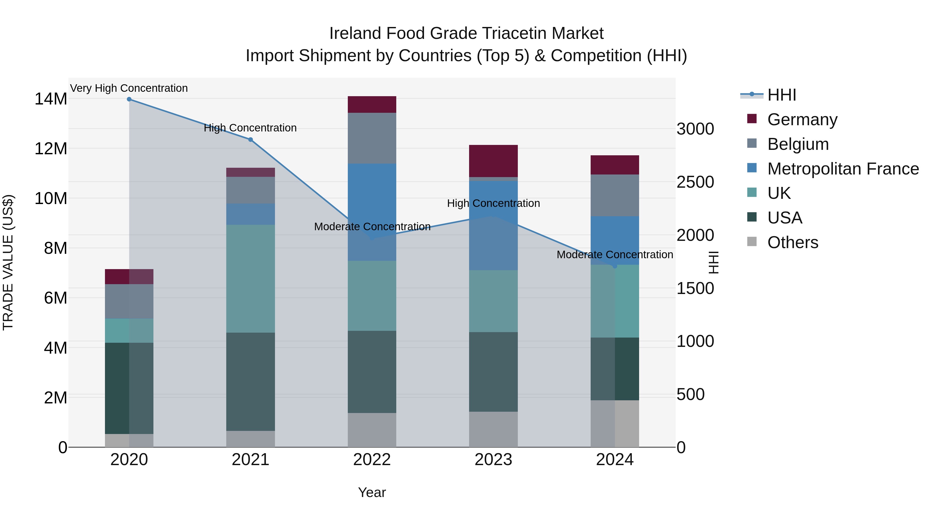Ireland Food Grade Triacetin Market Top 5 Importing Countries and Market Competition (HHI) Analysis