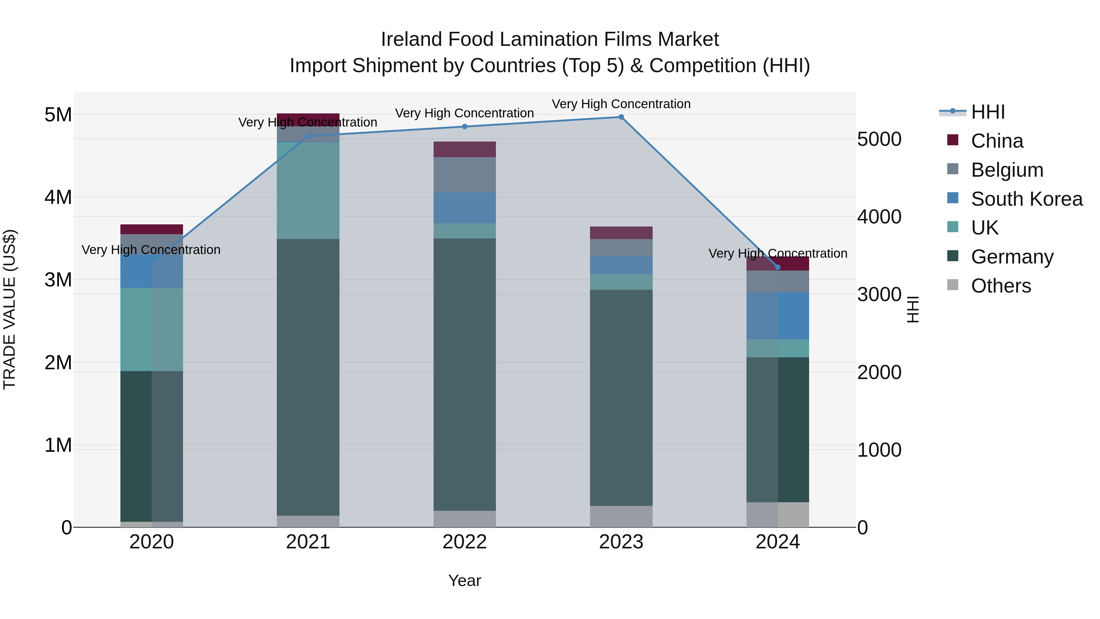 Ireland Food Lamination Films Market Top 5 Importing Countries and Market Competition (HHI) Analysis