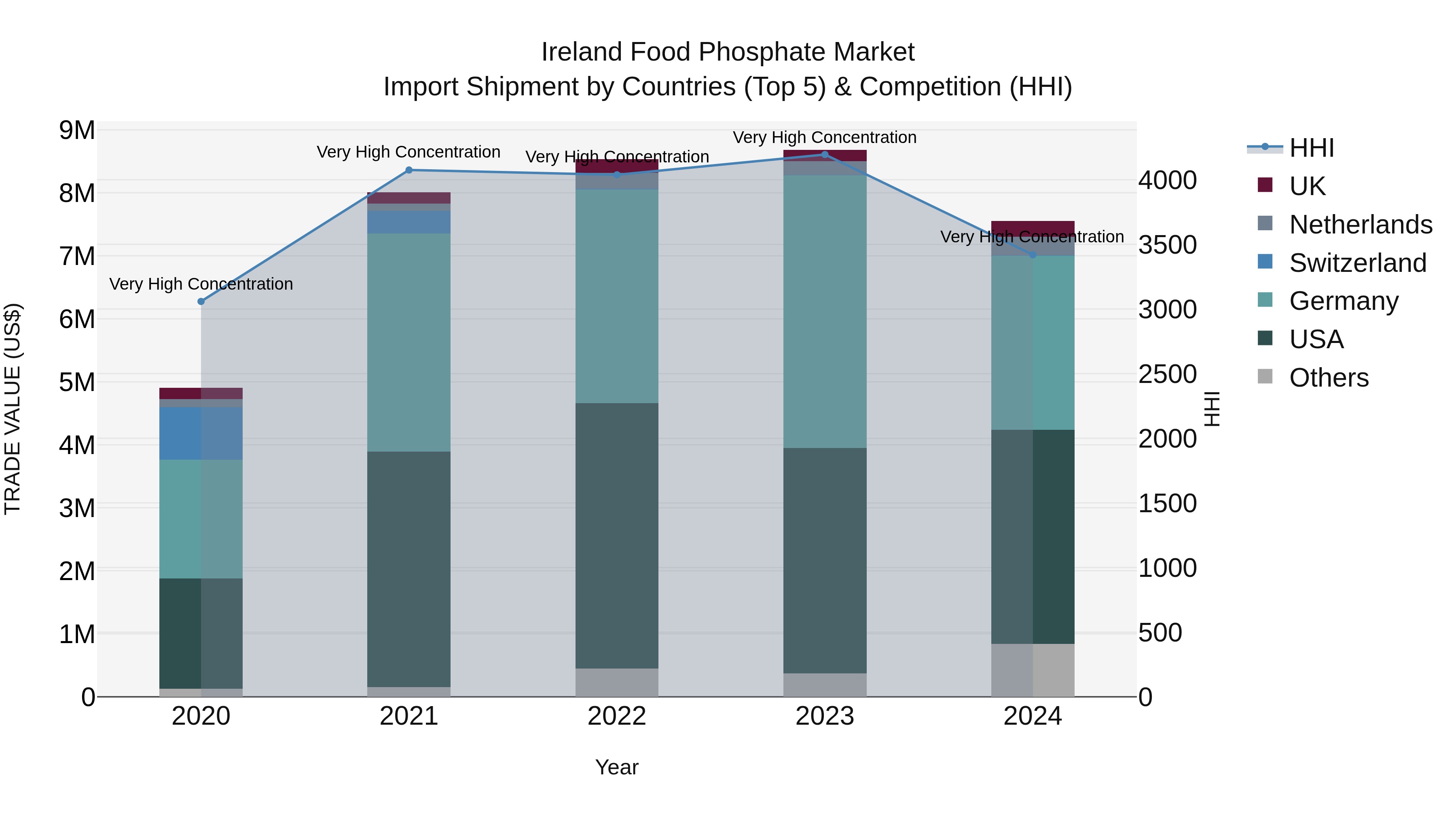 Ireland Food Phosphate Market Top 5 Importing Countries and Market Competition (HHI) Analysis