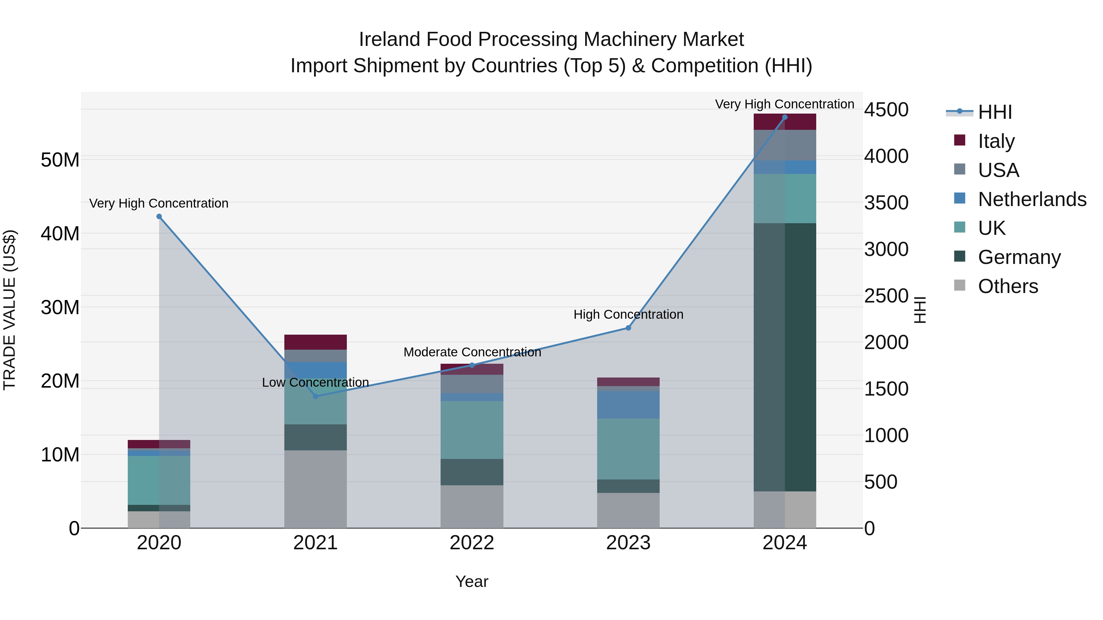 Ireland Food Processing Machinery Market Top 5 Importing Countries and Market Competition (HHI) Analysis