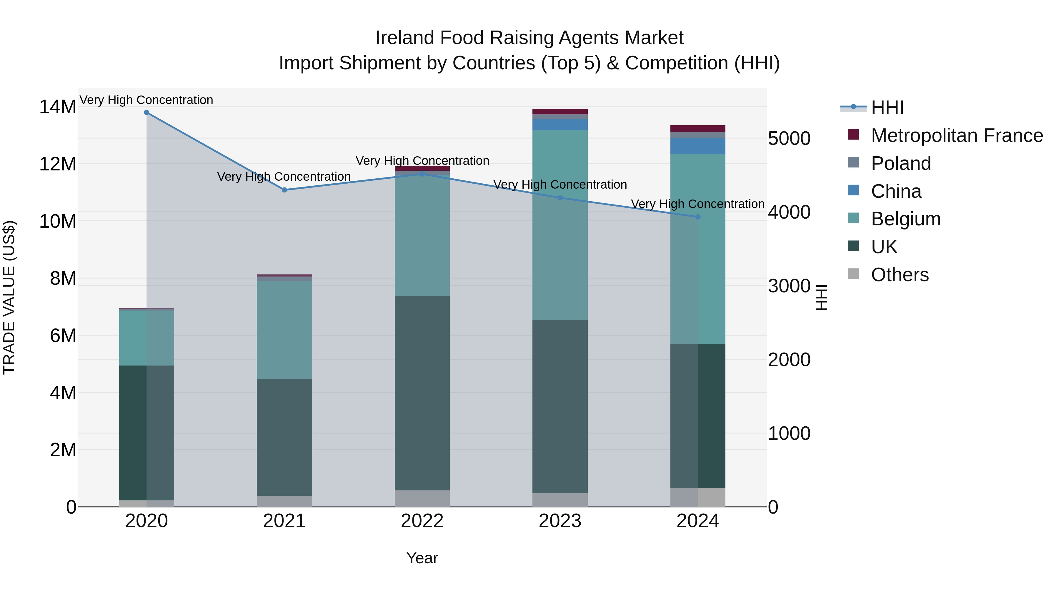 Ireland Food Raising Agents Market Top 5 Importing Countries and Market Competition (HHI) Analysis