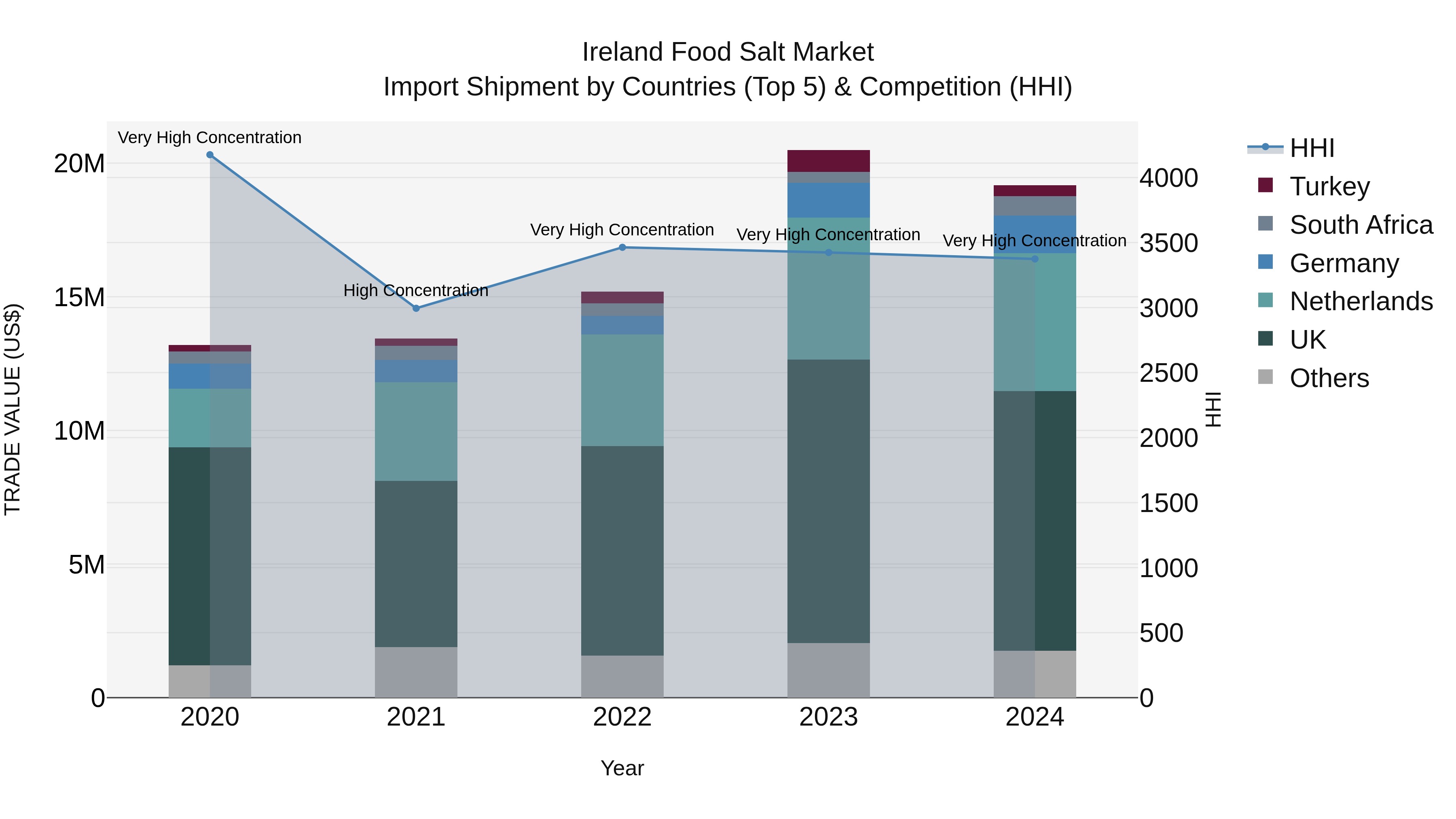 Ireland Food Salt Market Top 5 Importing Countries and Market Competition (HHI) Analysis
