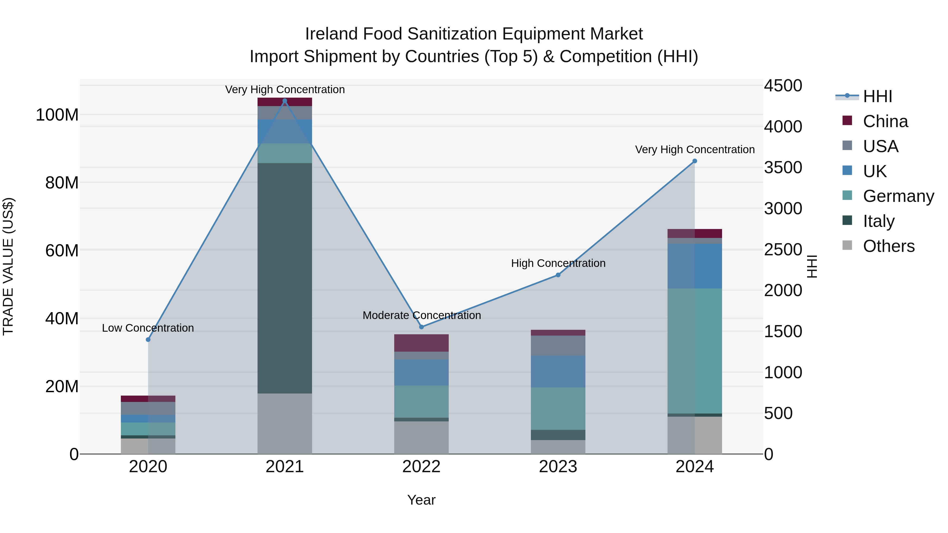 Ireland Food Sanitization Equipment Market Top 5 Importing Countries and Market Competition (HHI) Analysis