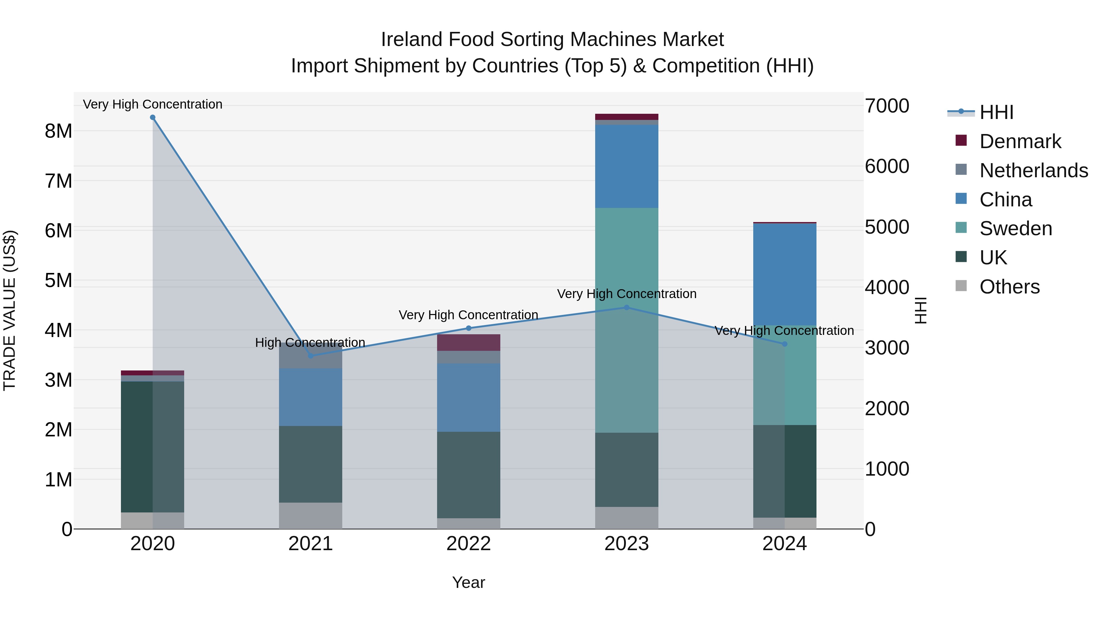 Ireland Food Sorting Machines Market Top 5 Importing Countries and Market Competition (HHI) Analysis