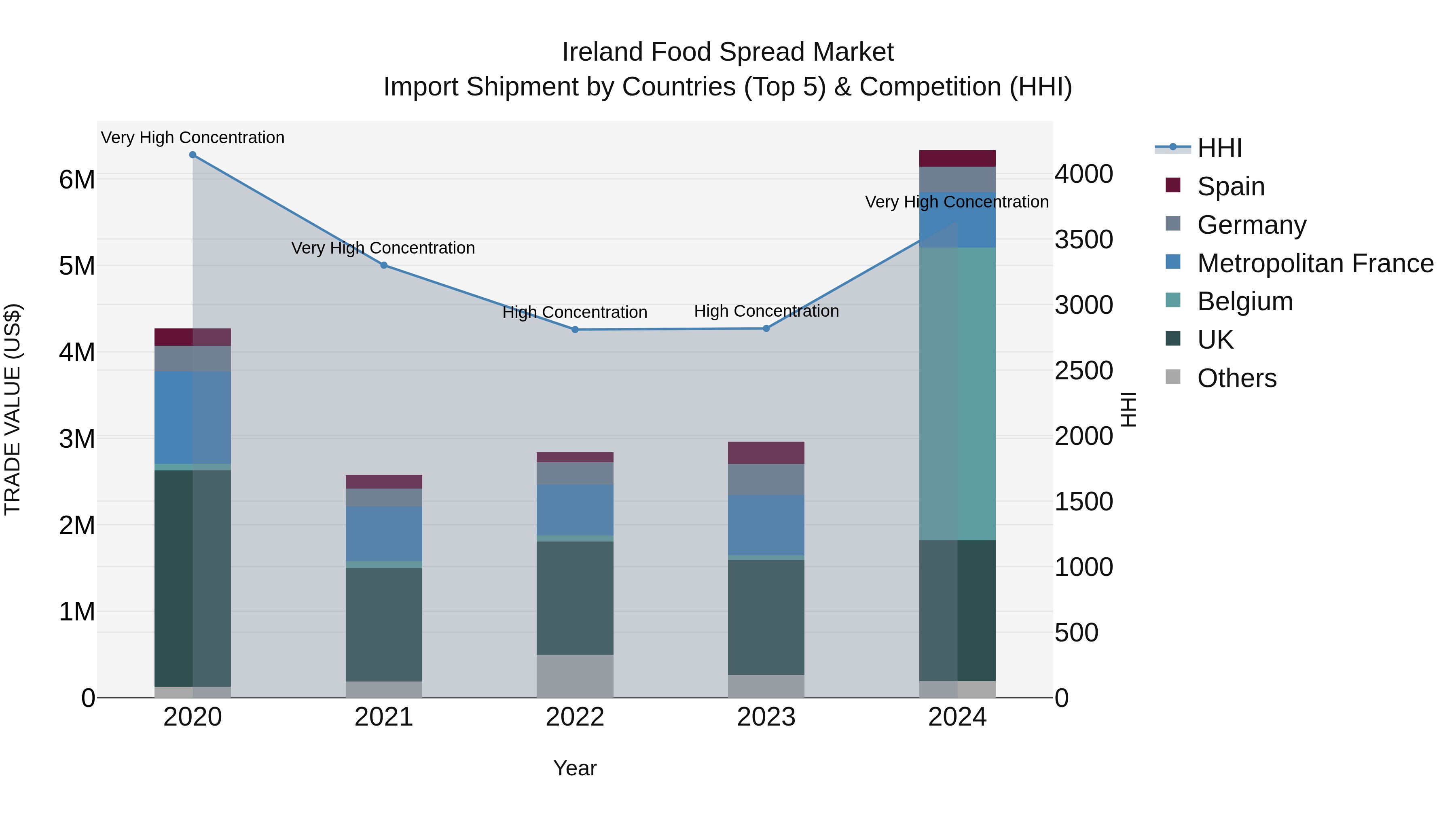 Ireland Food Spread Market Top 5 Importing Countries and Market Competition (HHI) Analysis