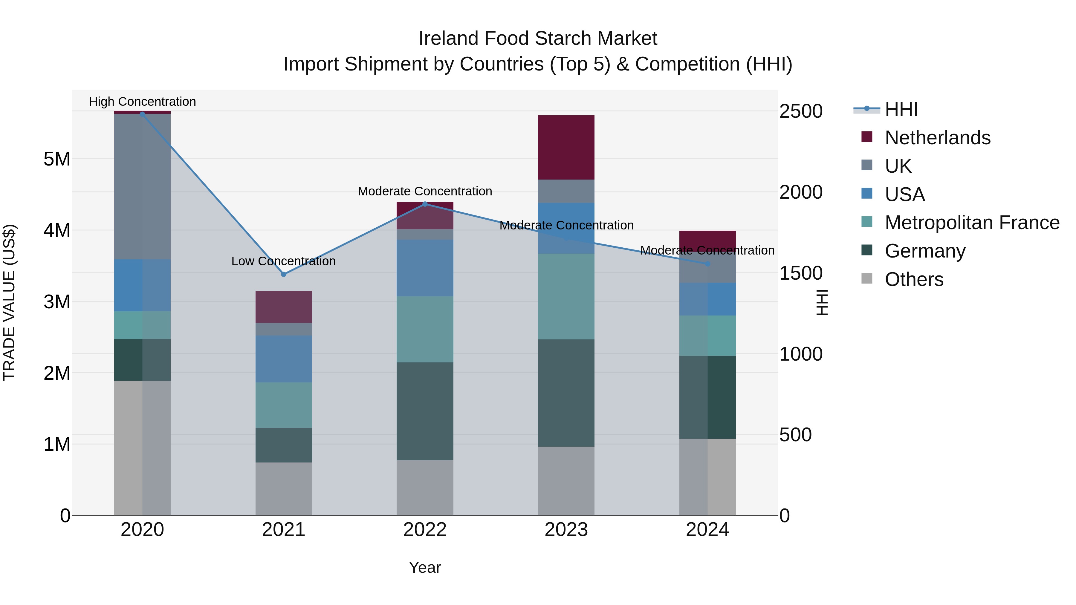 Ireland Food Starch Market Top 5 Importing Countries and Market Competition (HHI) Analysis