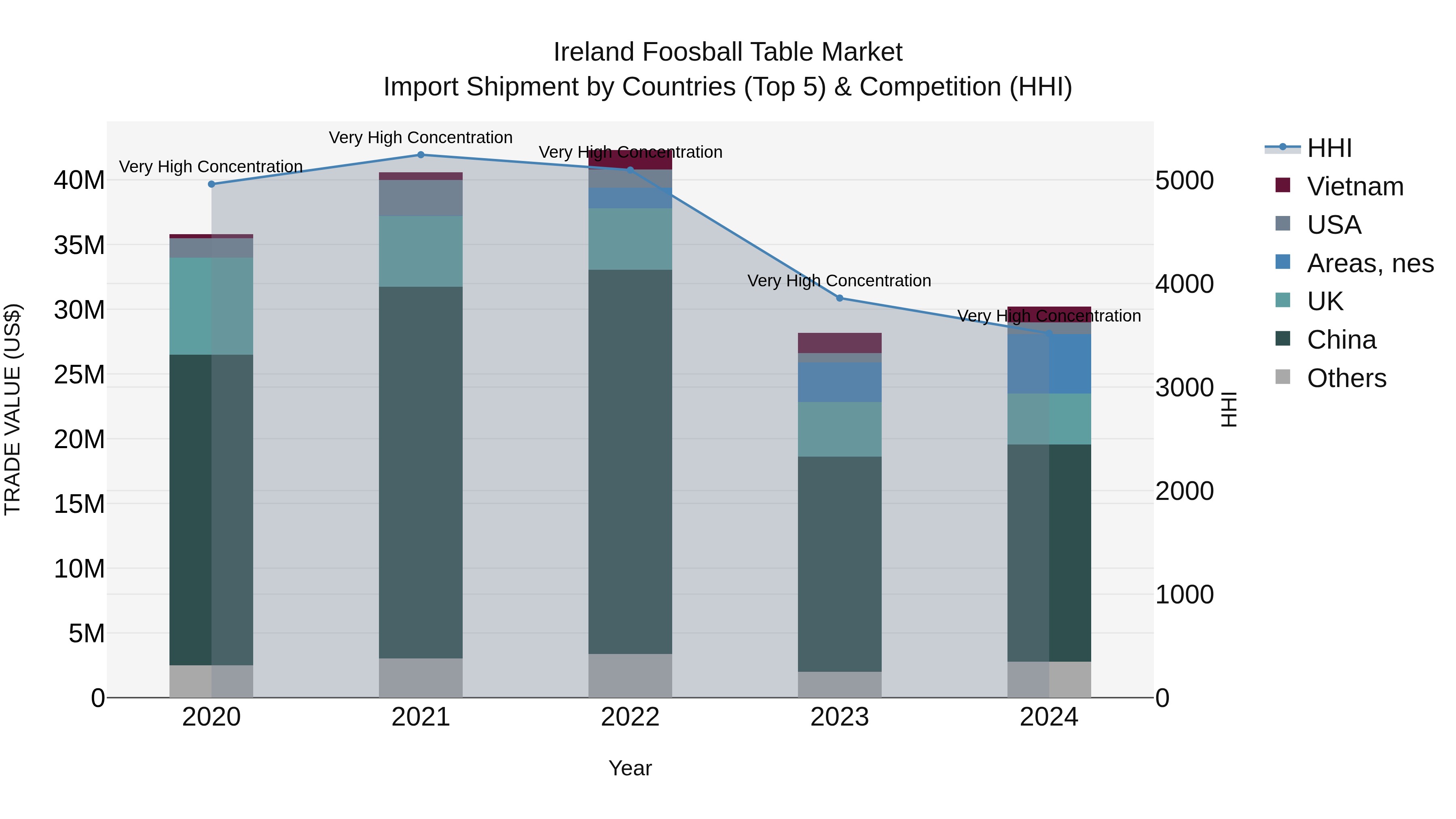 Ireland Foosball Table Market Top 5 Importing Countries and Market Competition (HHI) Analysis
