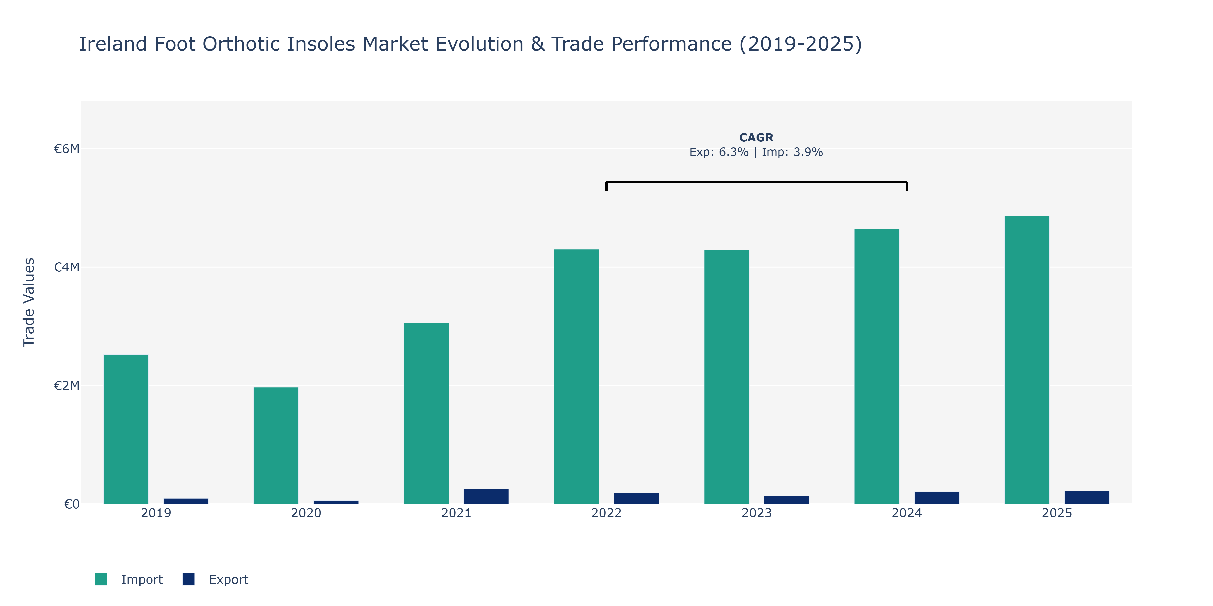 Ireland Foot Orthotic Insoles Market: Production & Trade Performance (2019-2025)