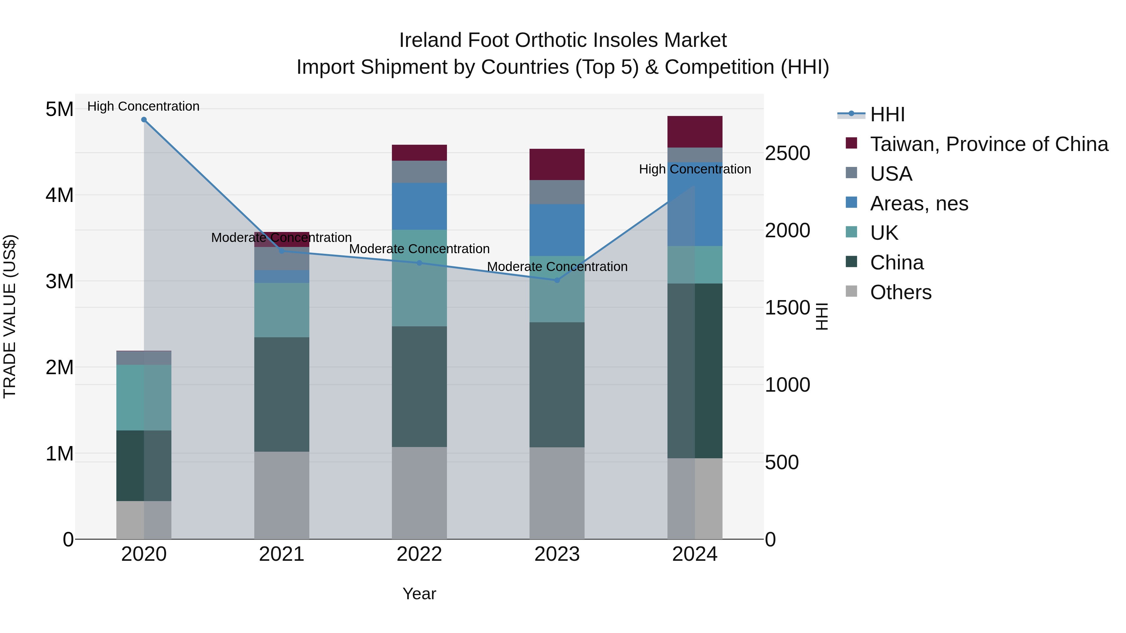 Ireland Foot Orthotic Insoles Market Top 5 Importing Countries and Market Competition (HHI) Analysis