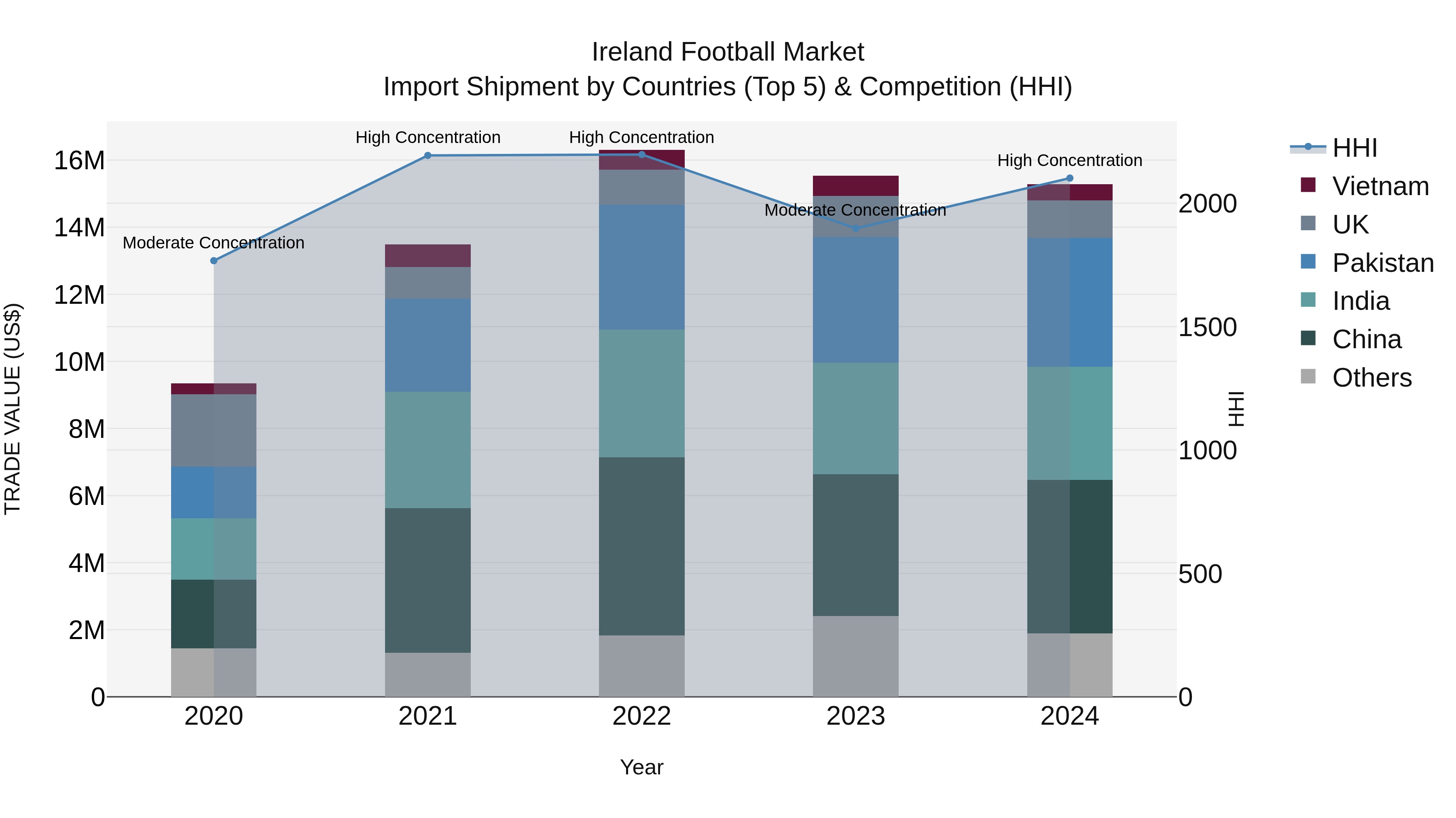 Ireland Football Market Top 5 Importing Countries and Market Competition (HHI) Analysis