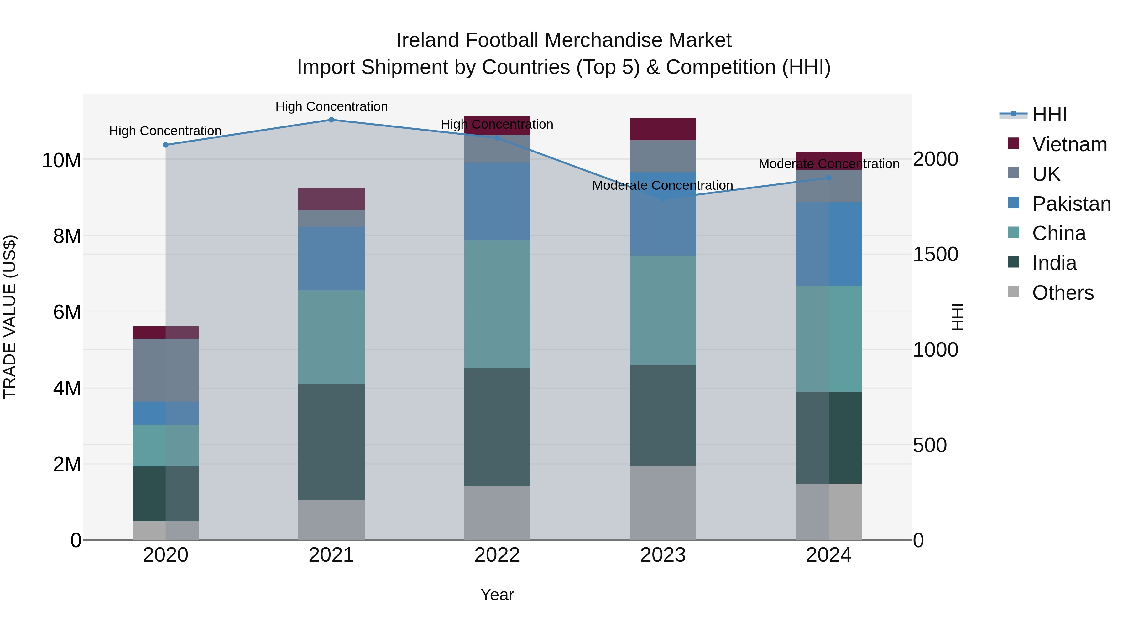 Ireland Football Merchandise Market Top 5 Importing Countries and Market Competition (HHI) Analysis