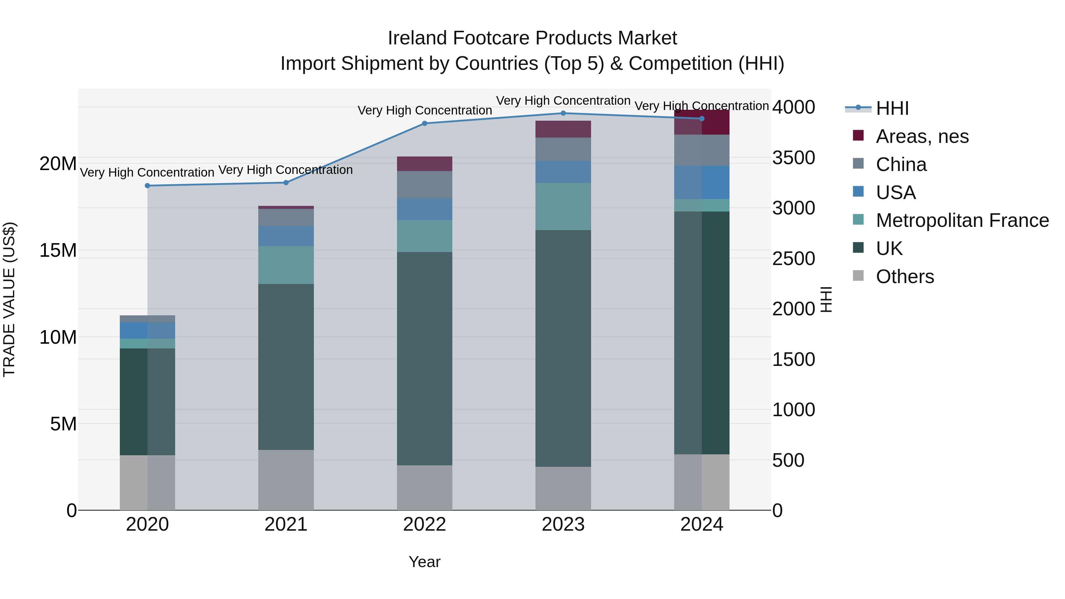 Ireland Footcare Products Market Top 5 Importing Countries and Market Competition (HHI) Analysis