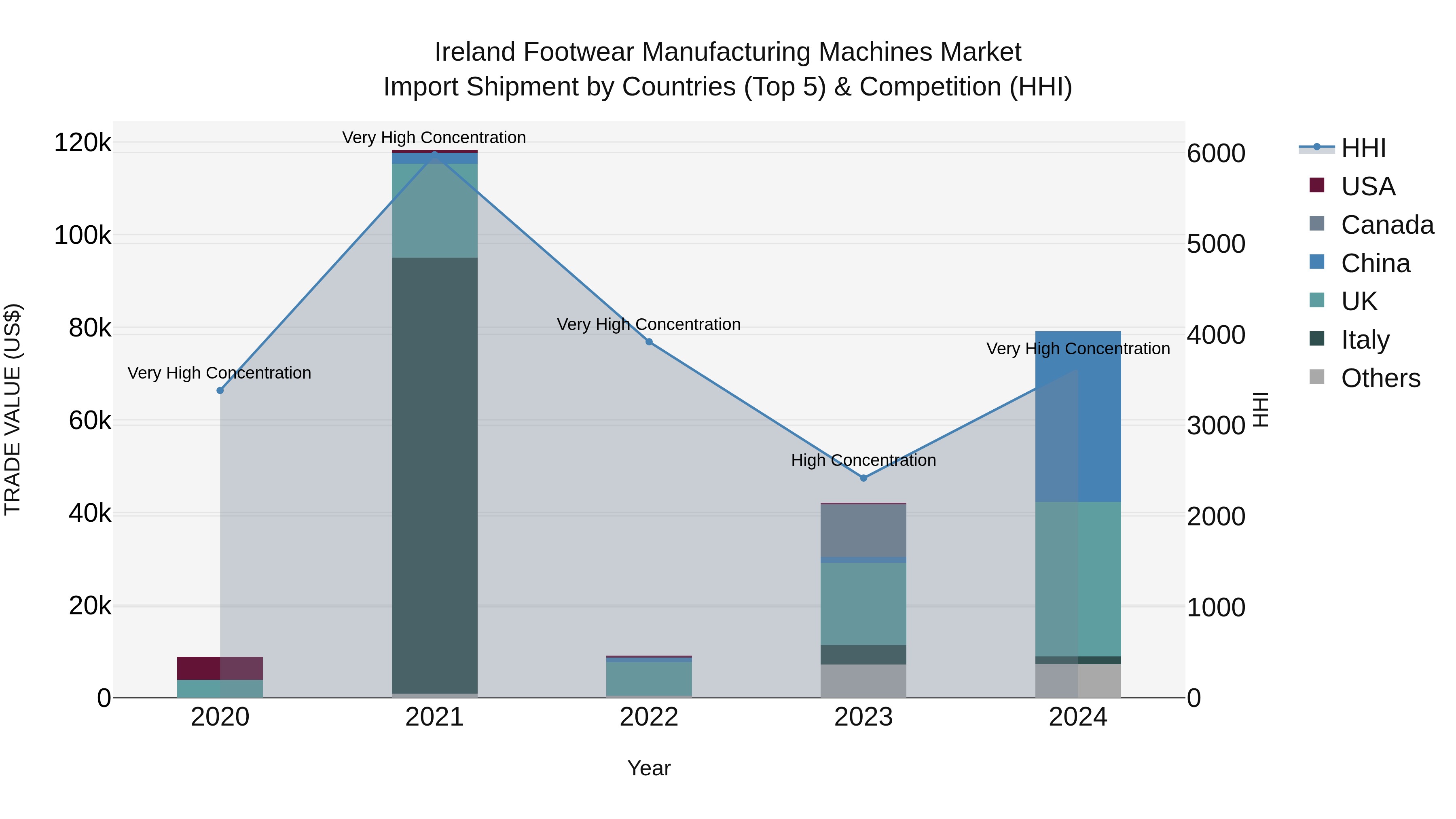 Ireland Footwear Manufacturing Machines Market Top 5 Importing Countries and Market Competition (HHI) Analysis