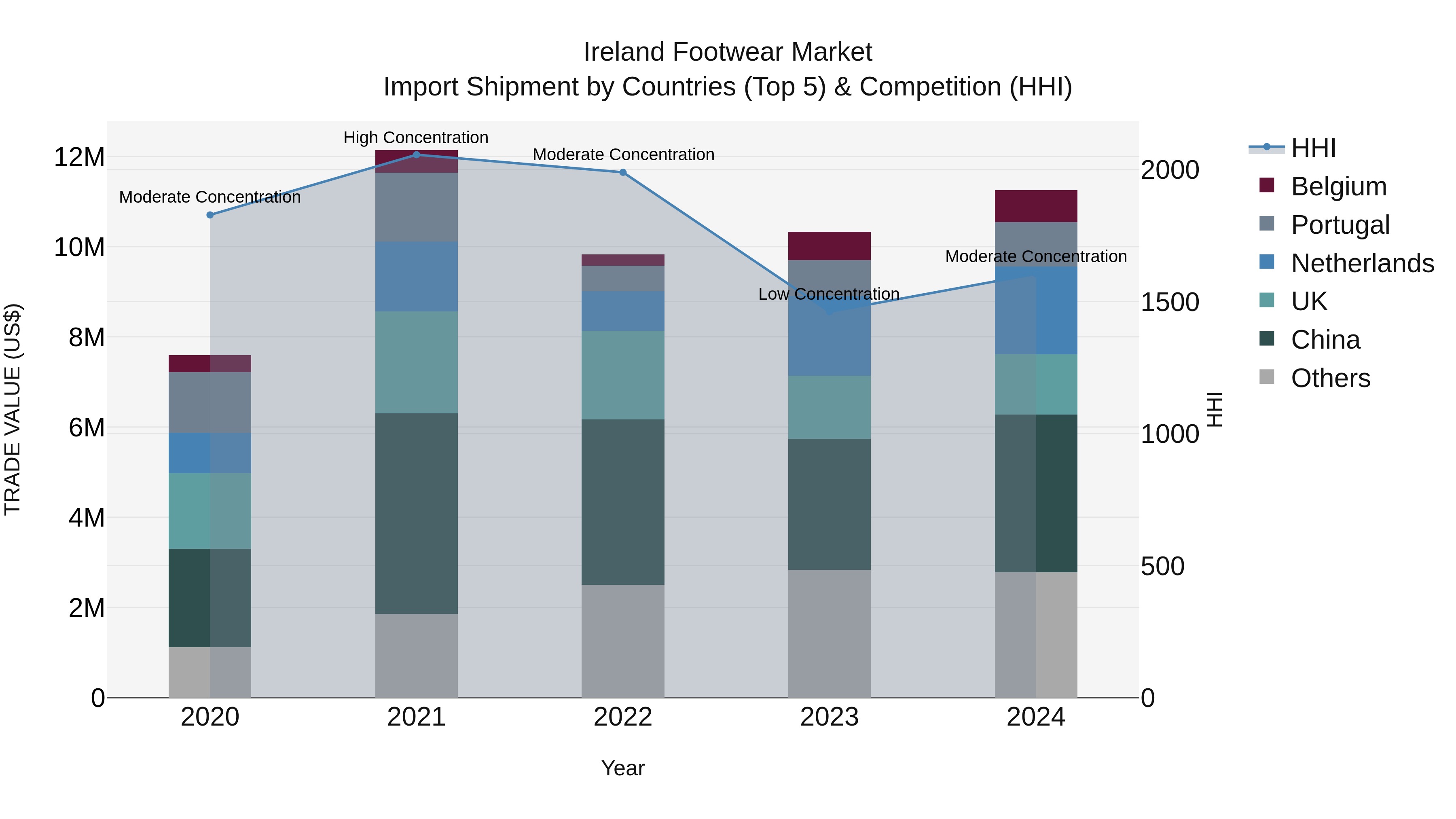 Ireland Footwear Market Top 5 Importing Countries and Market Competition (HHI) Analysis
