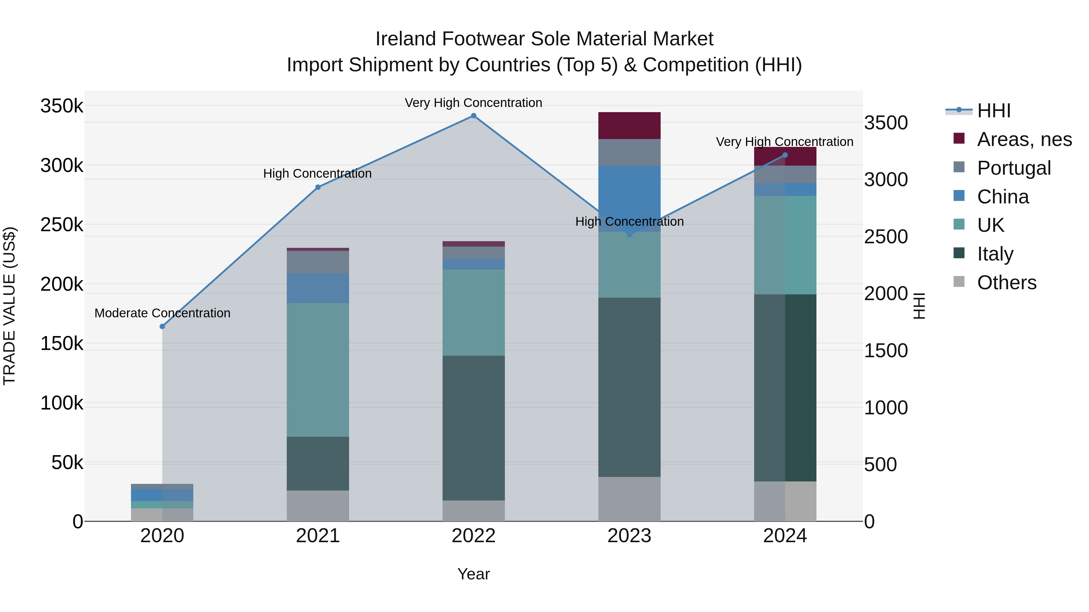 Ireland Footwear Sole Material Market Top 5 Importing Countries and Market Competition (HHI) Analysis
