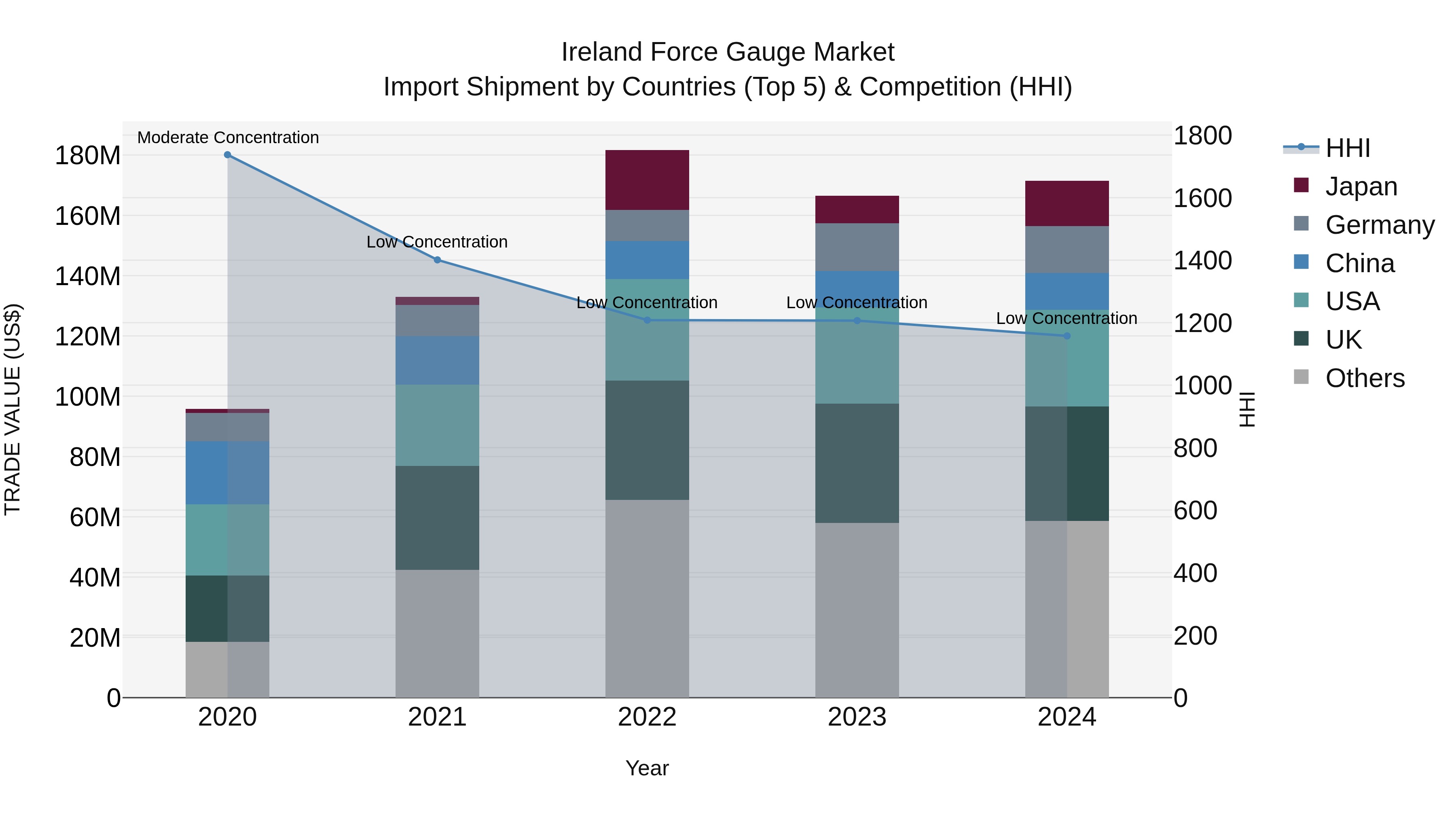 Ireland Force Gauge Market Top 5 Importing Countries and Market Competition (HHI) Analysis