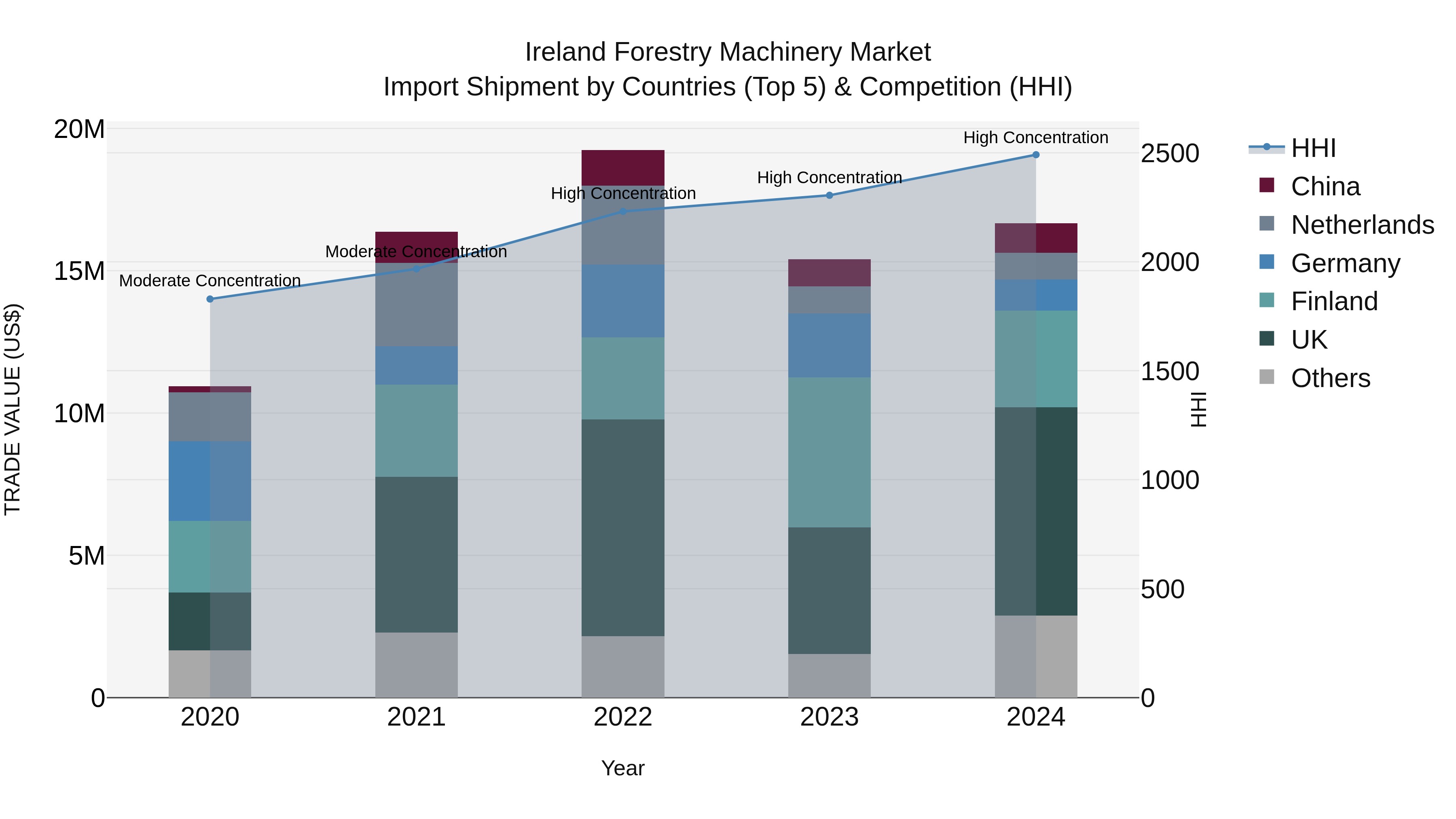 Ireland Forestry Machinery Market Top 5 Importing Countries and Market Competition (HHI) Analysis