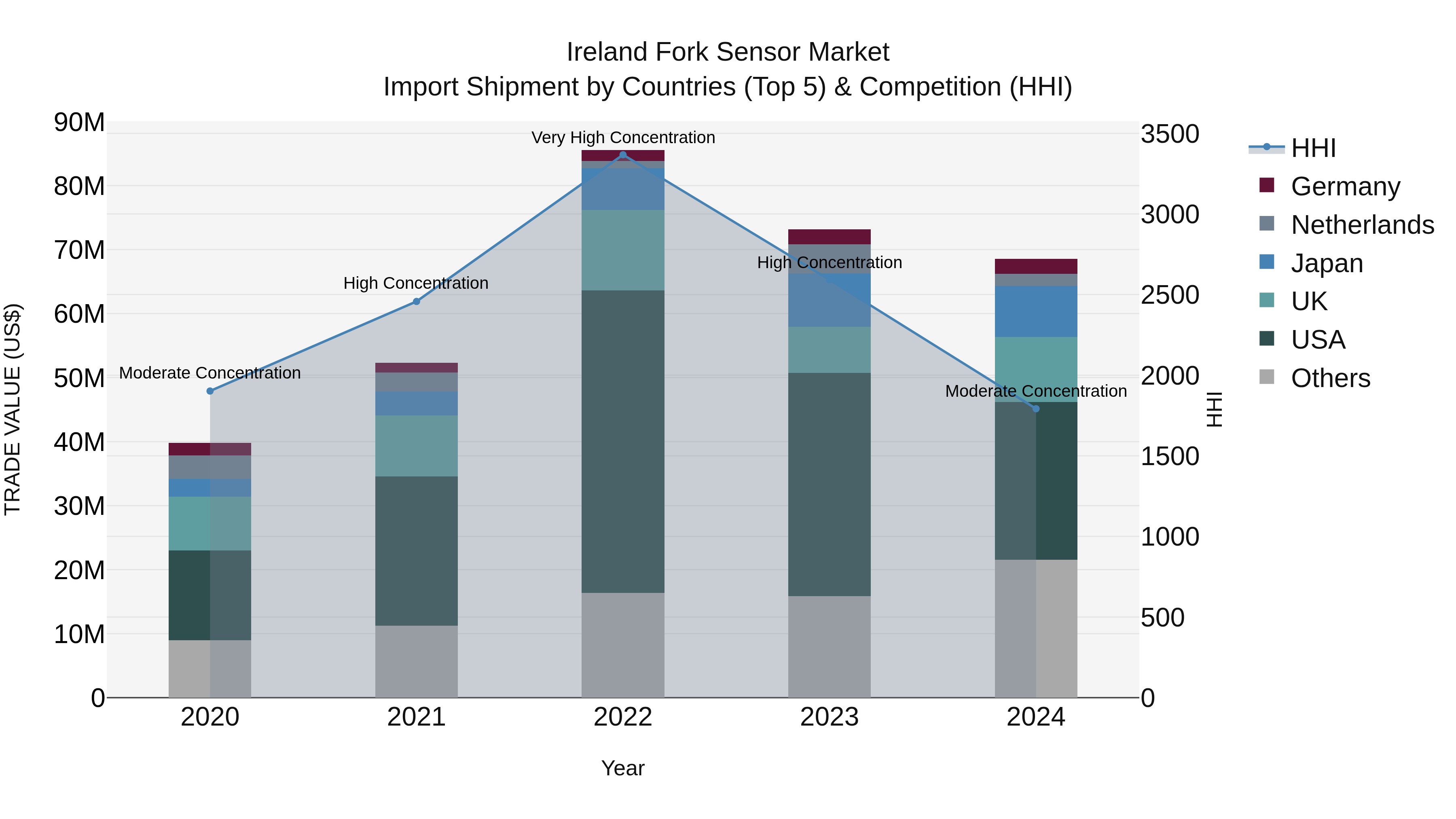 Ireland Fork Sensor Market Top 5 Importing Countries and Market Competition (HHI) Analysis