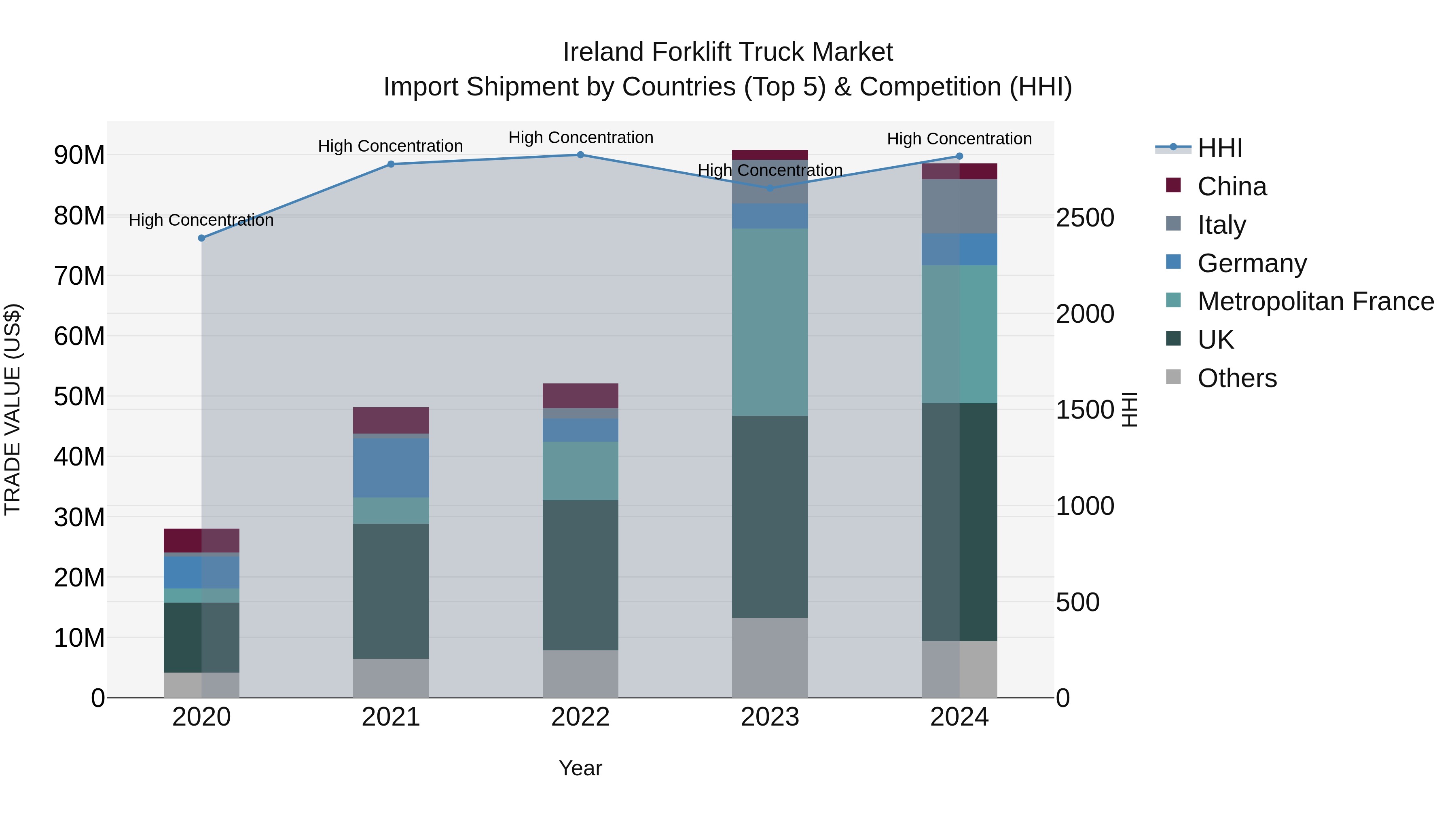 Ireland Forklift Truck Market Top 5 Importing Countries and Market Competition (HHI) Analysis