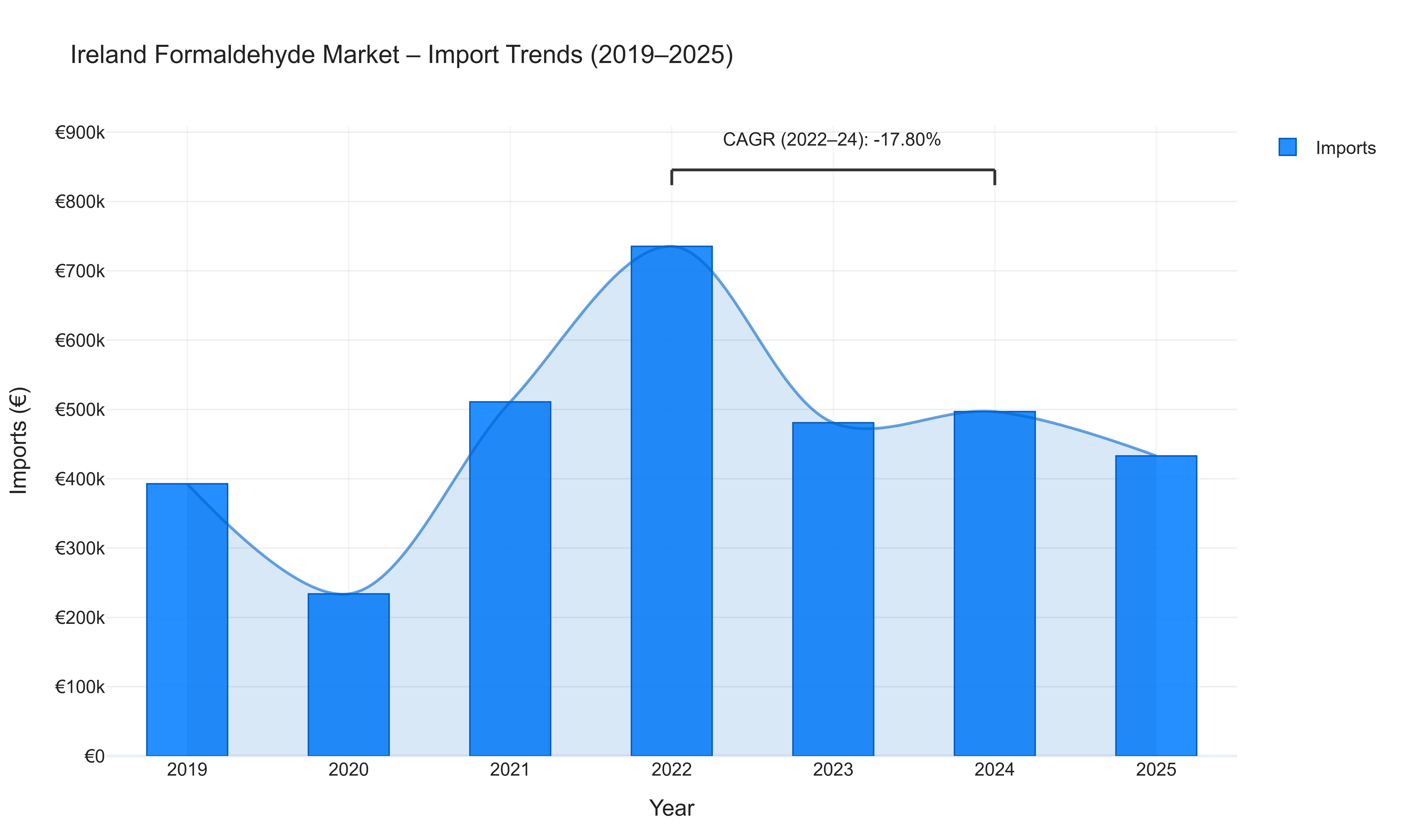 Ireland Formaldehyde Market - Import Trends (2019-2025)
