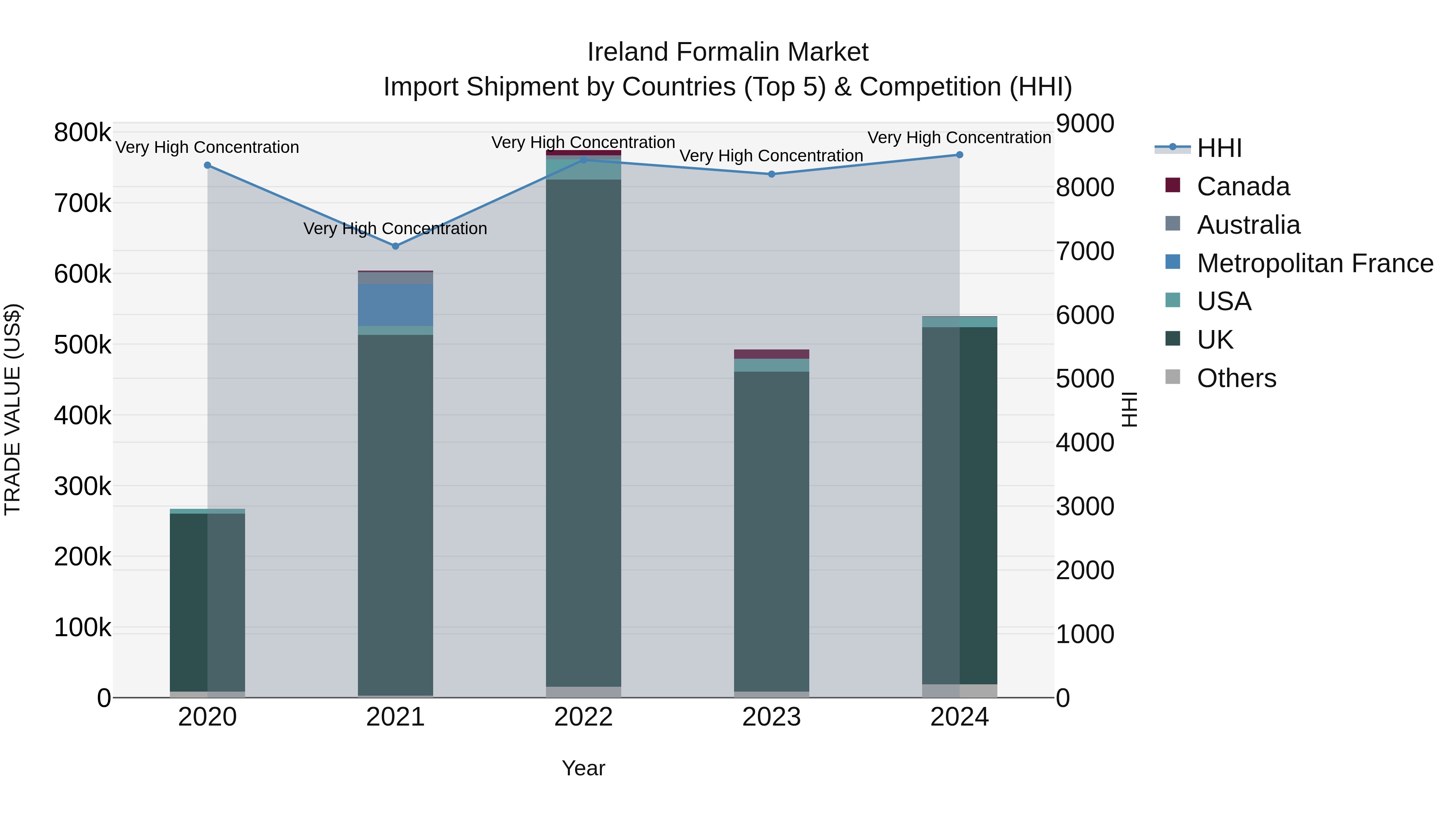 Ireland Formalin Market Top 5 Importing Countries and Market Competition (HHI) Analysis