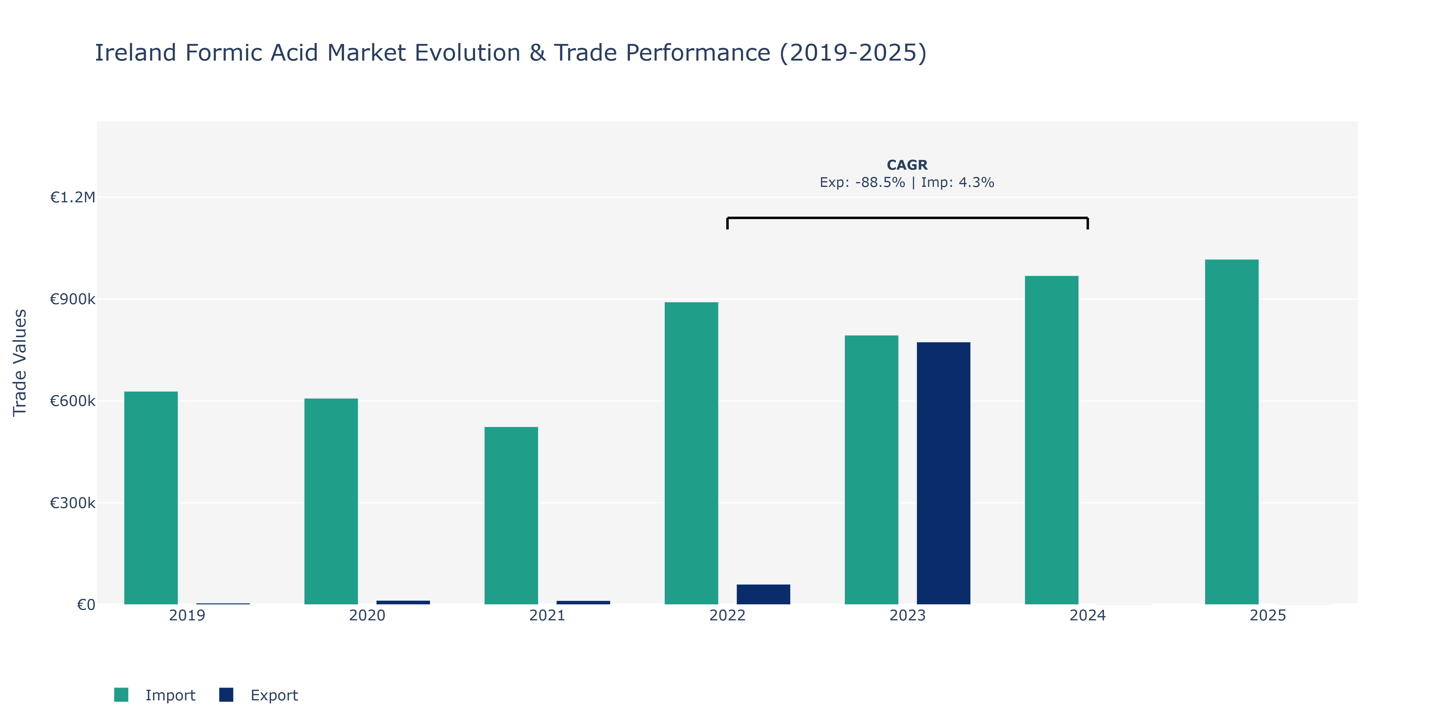 Ireland Formic Acid Market: Production & Trade Performance (2019-2025)