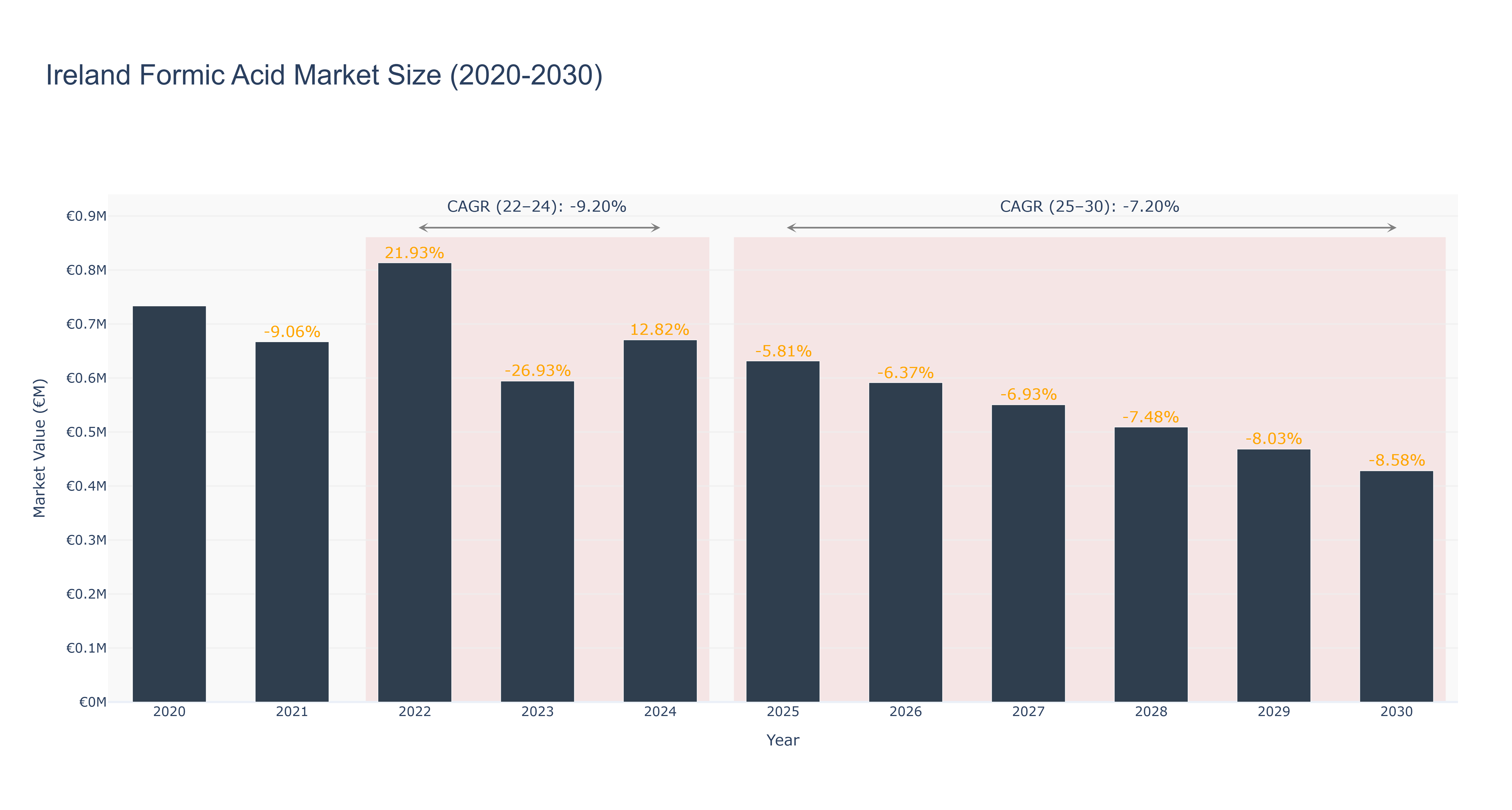 Ireland Formic Acid Market Size (2020-2030)