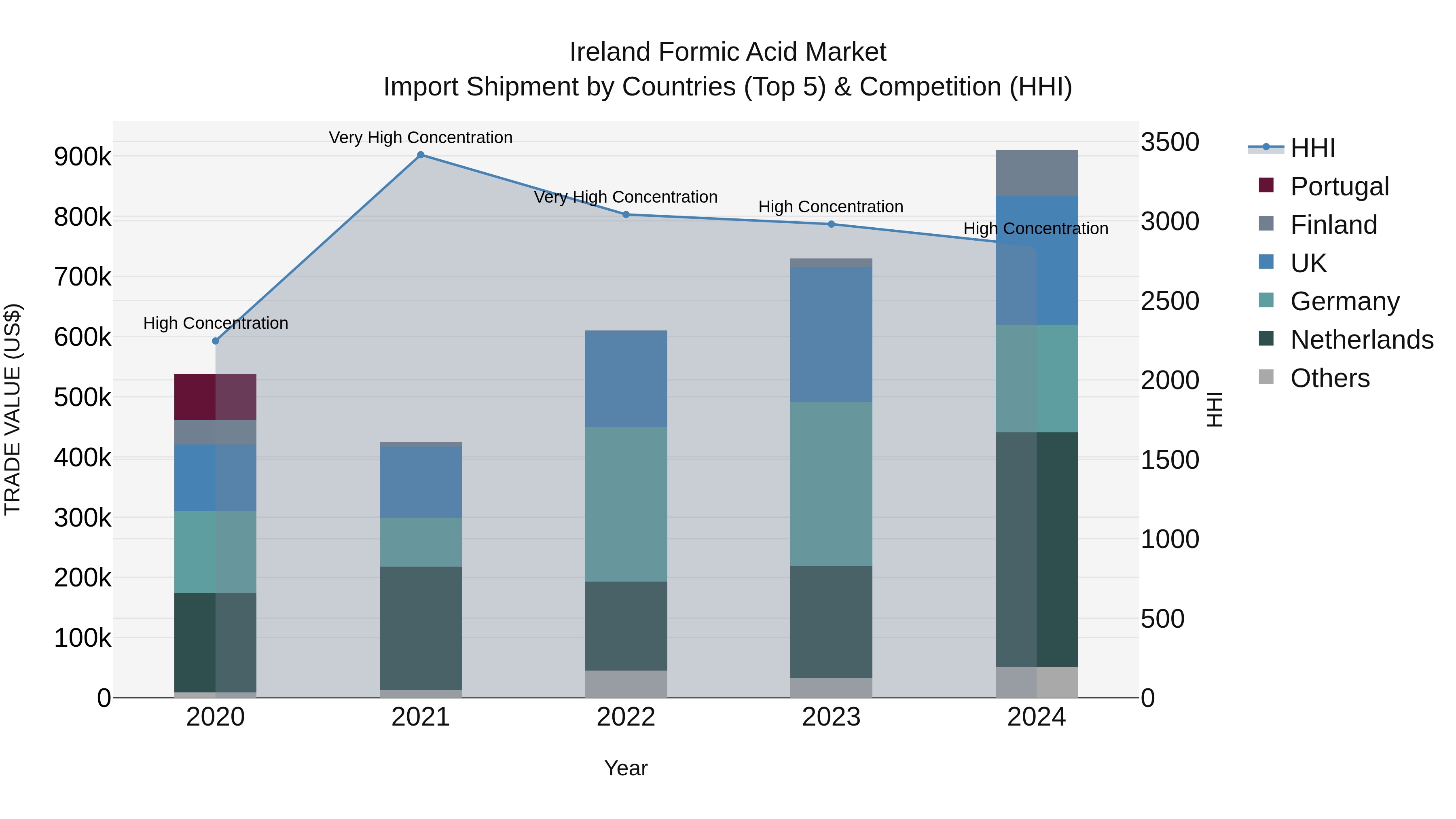 Ireland Formic Acid Market Top 5 Importing Countries and Market Competition (HHI) Analysis