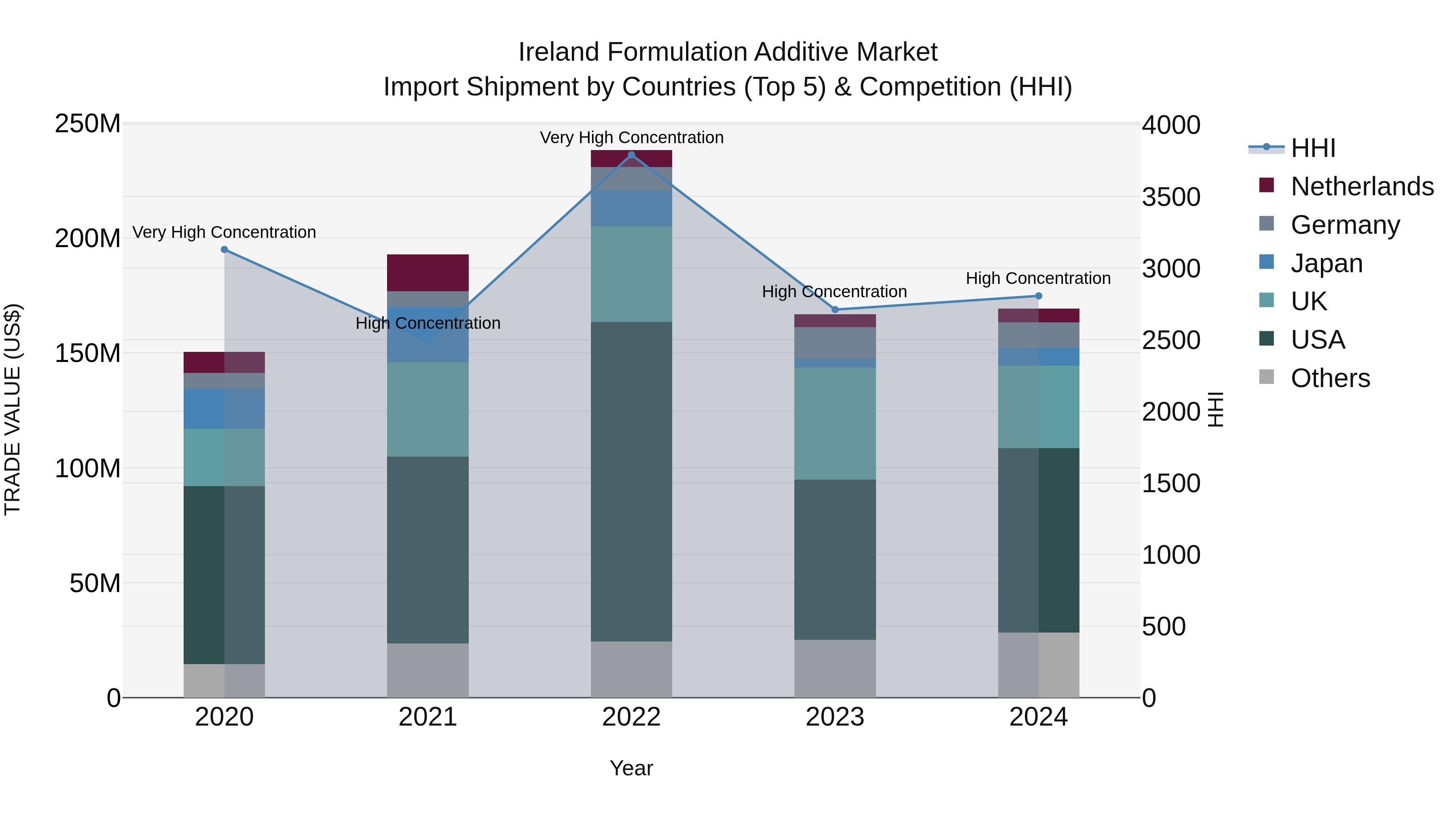 Ireland Formulation Additive Market Top 5 Importing Countries and Market Competition (HHI) Analysis